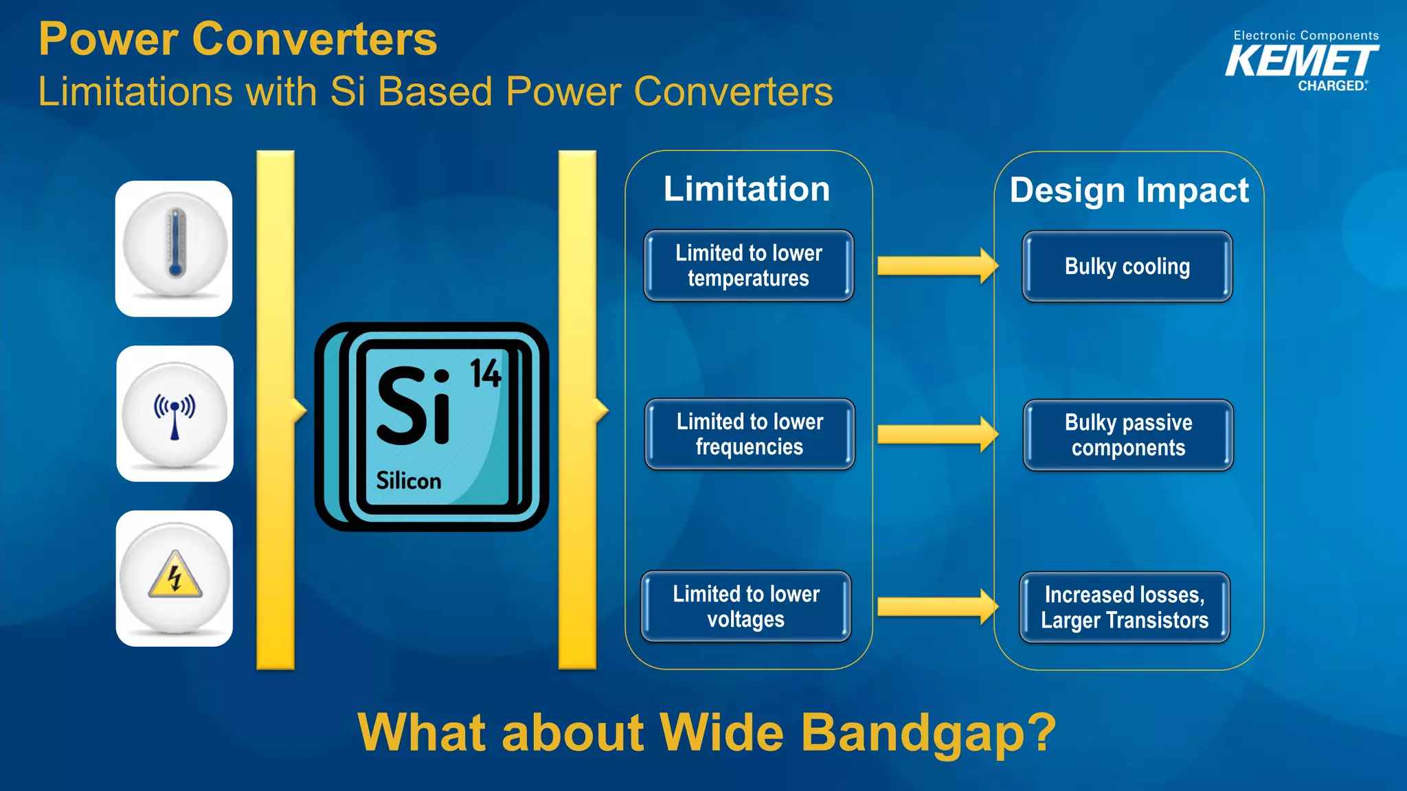 Power Converters
Limitations with Si Based Power Converters
Limited to lower
temperatures
Bulky cooling
Limited to lower
frequencies
Bulky passive
components
Limited to lower
voltages
Increased losses,
Larger Transistors
Limitation Design Impact
What about Wide Bandgap?
 