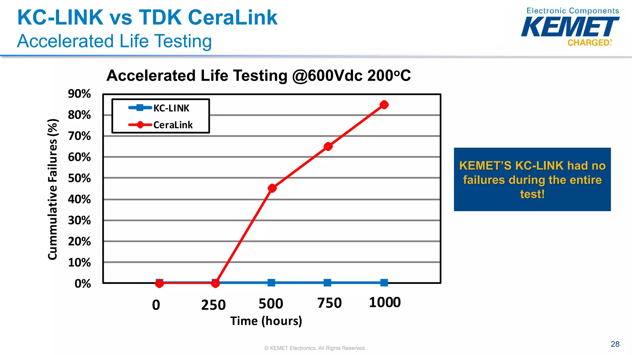 28© KEMET Electronics. All Rights Reserved.
KC-LINK vs TDK CeraLink
Accelerated Life Testing
0%
10%
20%
30%
40%
50%
60%
70%
80%
90%
CummulativeFailures(%)
Time (hours)
KC-LINK
CeraLink
0 250 500 750 1000
Accelerated Life Testing @600Vdc 200oC
KEMET’S KC-LINK had no
failures during the entire
test!
 