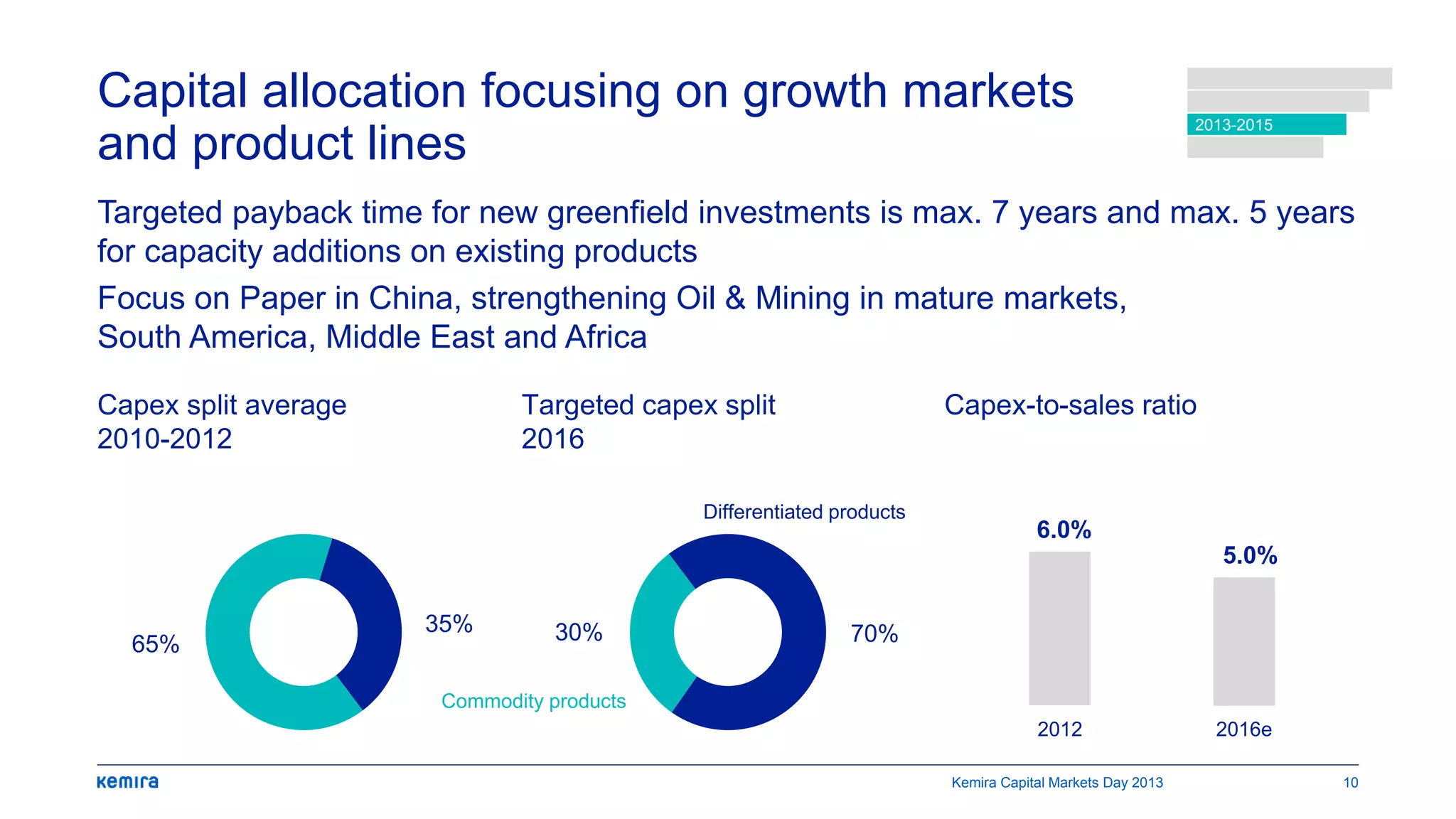 Capital allocation focusing on growth markets
and product lines
Targeted payback time for new greenfield investments is max. 7 years and max. 5 years
for capacity additions on existing products
Focus on Paper in China, strengthening Oil & Mining in mature markets,
South America, Middle East and Africa
65%
35%
6.0%
5.0%
2012 2016e
Capex split average
2010-2012
Targeted capex split
2016
Capex-to-sales ratio
30% 70%
Kemira Capital Markets Day 2013 10
2013-2015
Differentiated products
Commodity products
 