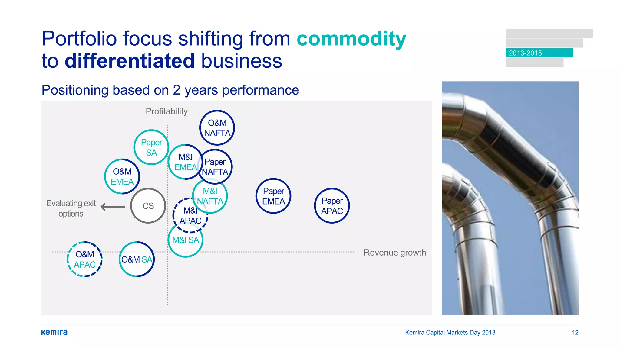 Positioning based on 2 years performance
Portfolio focus shifting from commodity
to differentiated business
Kemira Capital Markets Day 2013 12
2013-2015
Revenue growth
Profitability
O&M SA
O&M
APAC
M&I SA
M&I
APAC
M&I
NAFTA
O&M
EMEA
Paper
SA
O&M
NAFTA
Paper
NAFTA
Paper
EMEA Paper
APAC
CSEvaluating exit
options
M&I
EMEA
 