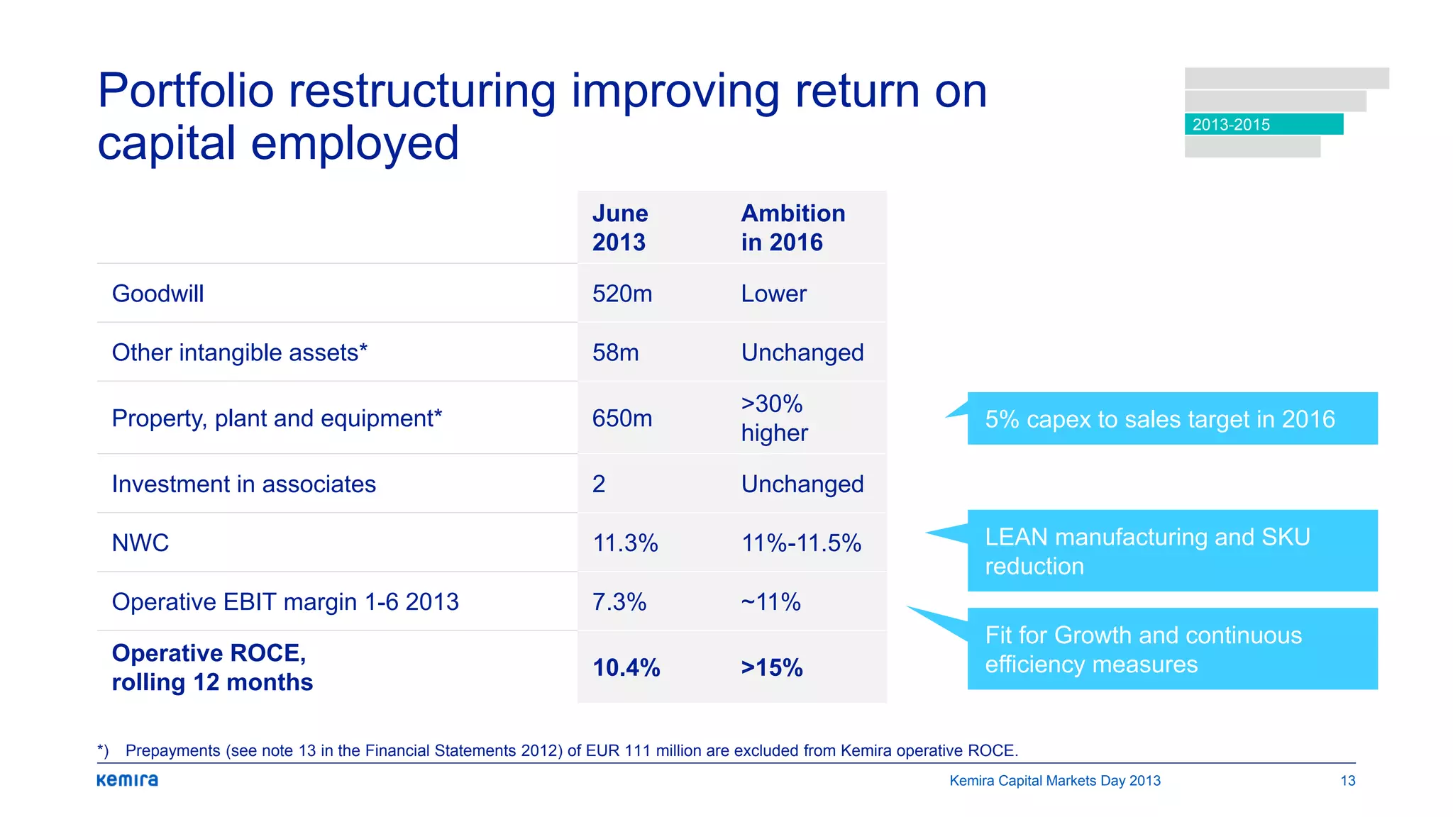 Portfolio restructuring improving return on
capital employed
June
2013
Ambition
in 2016
Goodwill 520m Lower
Other intangible assets* 58m Unchanged
Property, plant and equipment* 650m
>30%
higher
Investment in associates 2 Unchanged
NWC 11.3% 11%-11.5%
Operative EBIT margin 1-6 2013 7.3% ~11%
Operative ROCE,
rolling 12 months
10.4% >15%
5% capex to sales target in 2016
LEAN manufacturing and SKU
reduction
Fit for Growth and continuous
efficiency measures
*) Prepayments (see note 13 in the Financial Statements 2012) of EUR 111 million are excluded from Kemira operative ROCE.
13
2013-2015
Kemira Capital Markets Day 2013
 