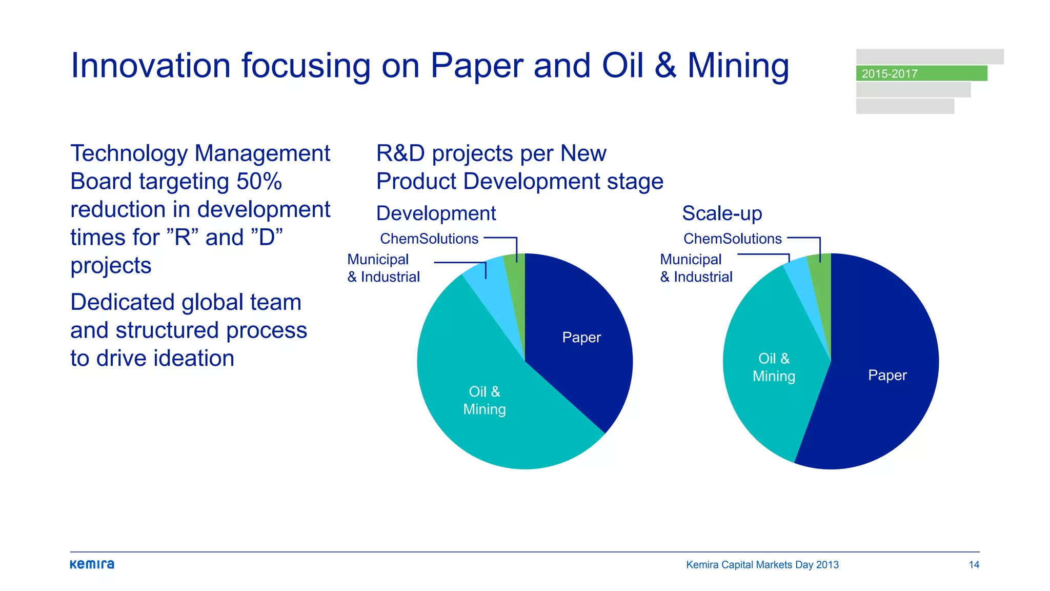 Innovation focusing on Paper and Oil & Mining
Technology Management
Board targeting 50%
reduction in development
times for ”R” and ”D”
projects
Dedicated global team
and structured process
to drive ideation
R&D projects per New
Product Development stage
Development Scale-up
Kemira Capital Markets Day 2013 14
2015-2017
Paper
Oil &
Mining
Municipal
& Industrial
ChemSolutions
Paper
Oil &
Mining
Municipal
& Industrial
ChemSolutions
 