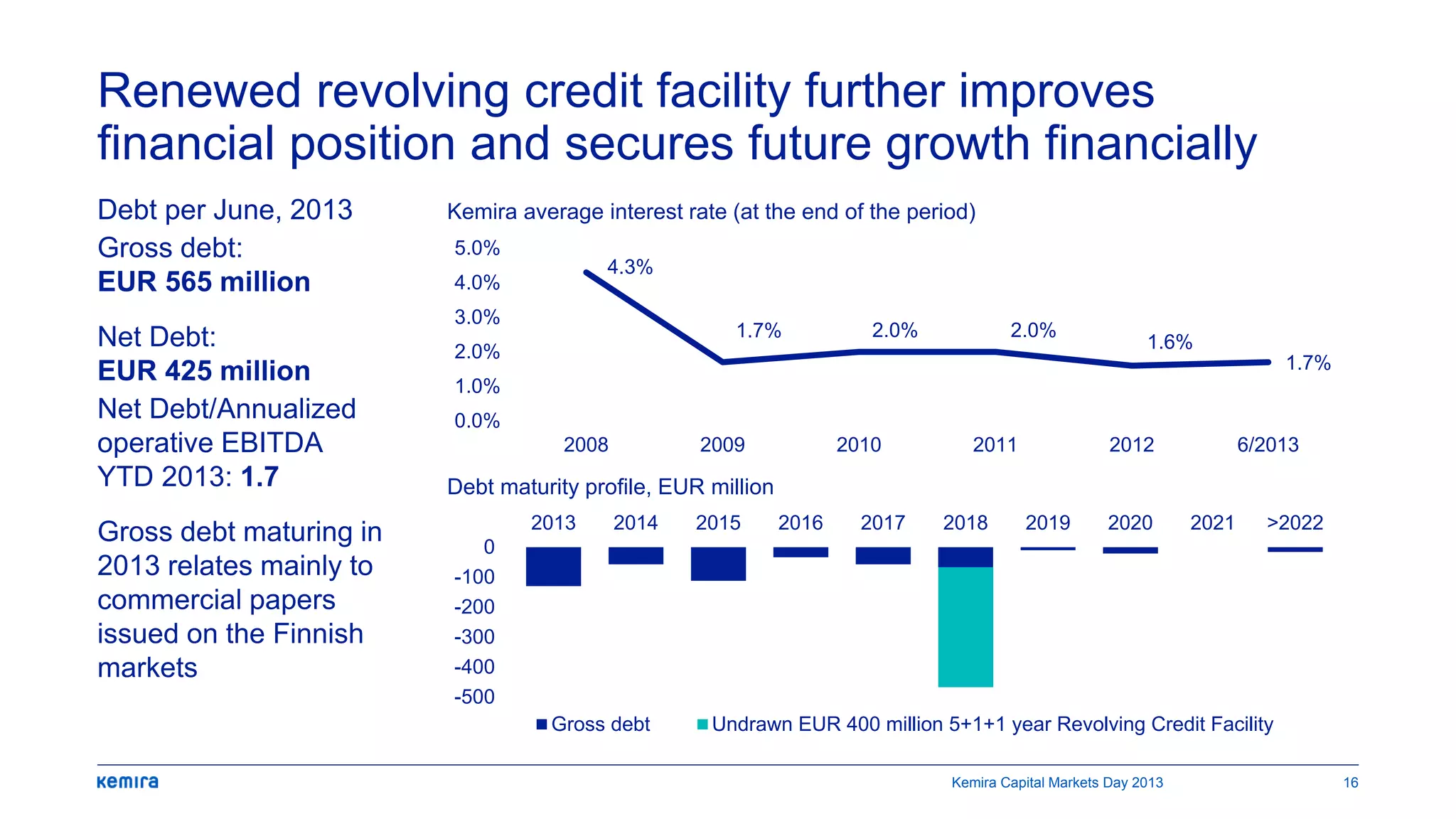 Renewed revolving credit facility further improves
financial position and secures future growth financially
Debt per June, 2013
Gross debt:
EUR 565 million
Net Debt:
EUR 425 million
Net Debt/Annualized
operative EBITDA
YTD 2013: 1.7
Gross debt maturing in
2013 relates mainly to
commercial papers
issued on the Finnish
markets
4.3%
1.7% 2.0% 2.0%
1.6%
1.7%
0.0%
1.0%
2.0%
3.0%
4.0%
5.0%
2008 2009 2010 2011 2012 6/2013
-500
-400
-300
-200
-100
0
2013 2014 2015 2016 2017 2018 2019 2020 2021 >2022
Gross debt Undrawn EUR 400 million 5+1+1 year Revolving Credit Facility
Debt maturity profile, EUR million
Kemira average interest rate (at the end of the period)
Kemira Capital Markets Day 2013 16
 