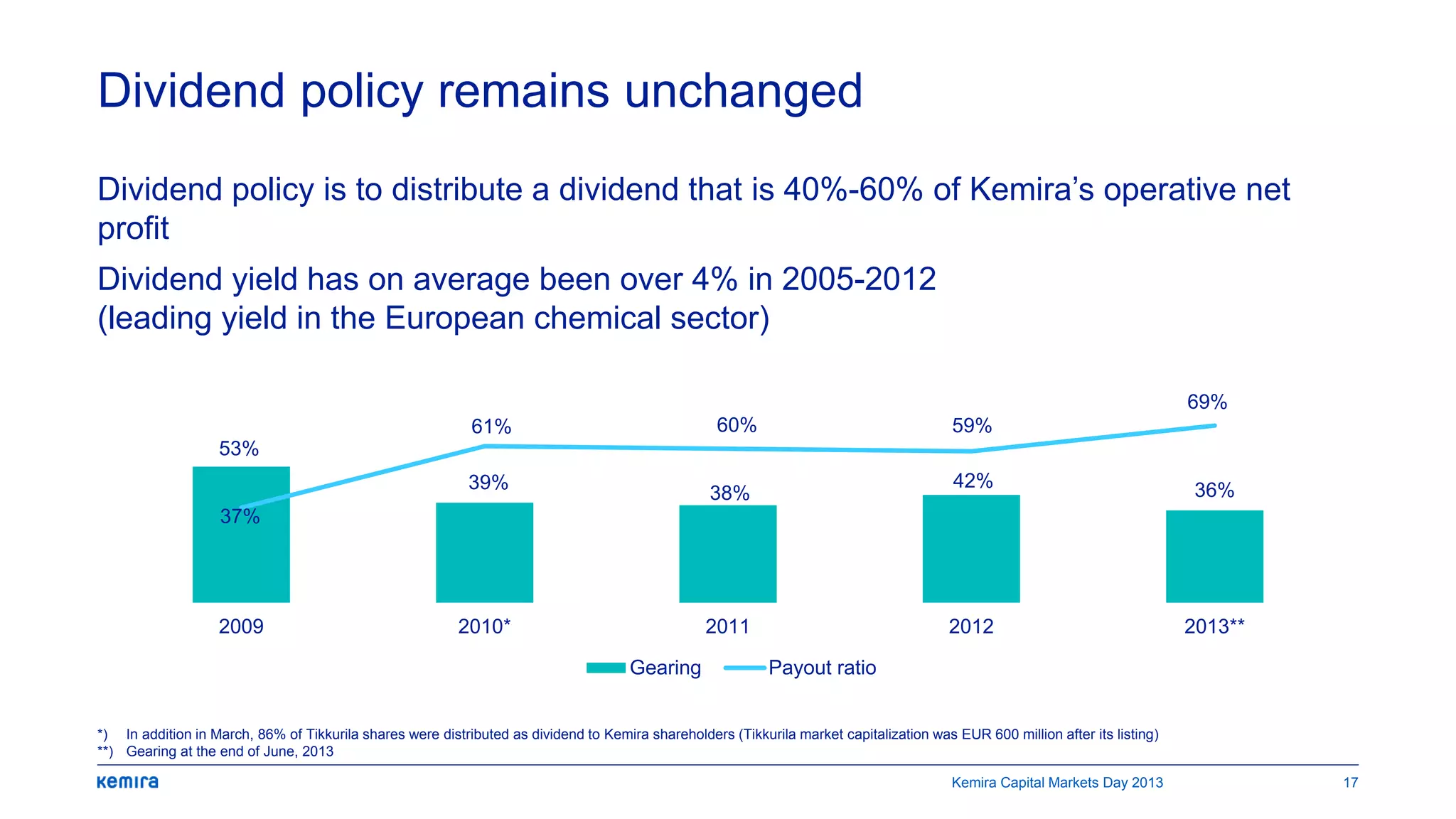 Dividend policy remains unchanged
Dividend policy is to distribute a dividend that is 40%-60% of Kemira’s operative net
profit
Dividend yield has on average been over 4% in 2005-2012
(leading yield in the European chemical sector)
Kemira Capital Markets Day 2013 17
*) In addition in March, 86% of Tikkurila shares were distributed as dividend to Kemira shareholders (Tikkurila market capitalization was EUR 600 million after its listing)
**) Gearing at the end of June, 2013
53%
39%
38%
42% 36%
37%
61% 60% 59%
69%
2009 2010* 2011 2012 2013**
Gearing Payout ratio
 