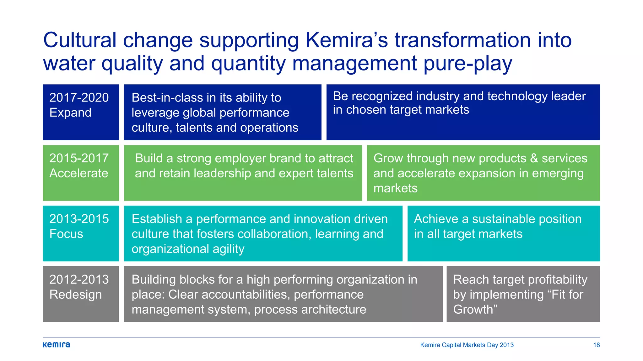 Cultural change supporting Kemira’s transformation into
water quality and quantity management pure-play
2013-2015
Focus
2017-2020
Expand
Be recognized industry and technology leader
in chosen target markets
2015-2017
Accelerate
Grow through new products & services
and accelerate expansion in emerging
markets
Achieve a sustainable position
in all target markets
2012-2013
Redesign
Reach target profitability
by implementing “Fit for
Growth”
Best-in-class in its ability to
leverage global performance
culture, talents and operations
Build a strong employer brand to attract
and retain leadership and expert talents
Establish a performance and innovation driven
culture that fosters collaboration, learning and
organizational agility
Building blocks for a high performing organization in
place: Clear accountabilities, performance
management system, process architecture
Kemira Capital Markets Day 2013 18
 