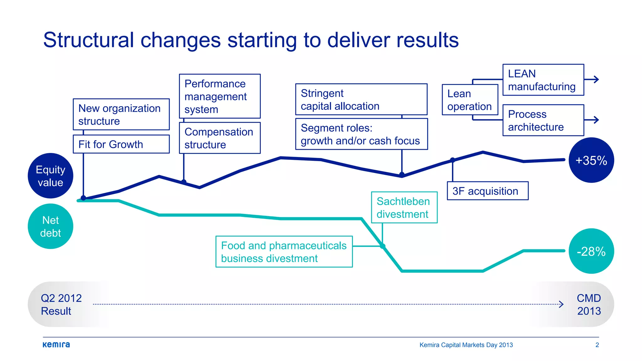 Structural changes starting to deliver results
Food and pharmaceuticals
business divestment
Sachtleben
divestment
Stringent
capital allocation
LEAN
manufacturing
3F acquisition
New organization
structure
Fit for Growth
Segment roles:
growth and/or cash focus
-28%
+35%
Net
debt
Equity
value
Kemira Capital Markets Day 2013 2
Performance
management
system
Compensation
structure
Process
architecture
Lean
operation
Q2 2012
Result
CMD
2013
 
