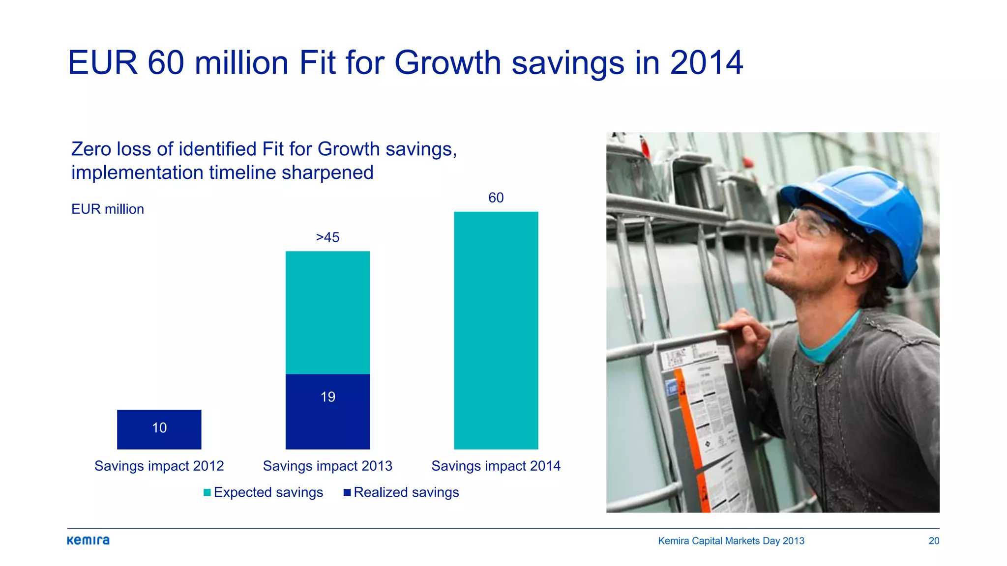 EUR 60 million Fit for Growth savings in 2014
>45
60
10
19
Savings impact 2012 Savings impact 2013 Savings impact 2014
Expected savings Realized savings
Zero loss of identified Fit for Growth savings,
implementation timeline sharpened
EUR million
Kemira Capital Markets Day 2013 20
 