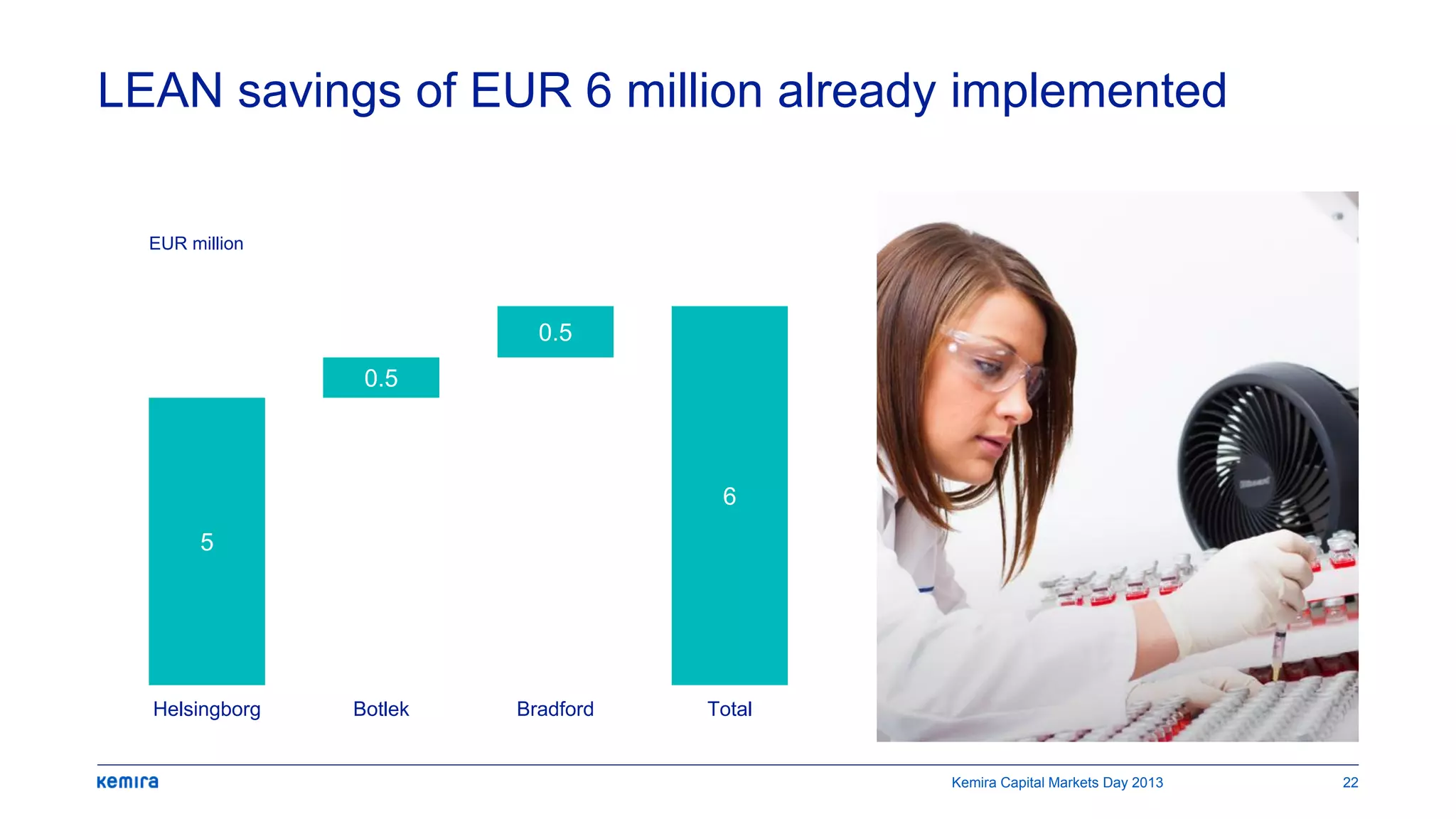 LEAN savings of EUR 6 million already implemented
Kemira Capital Markets Day 2013 22
5
0.5
0.5
6
Helsingborg Botlek Bradford Total
EUR million
 