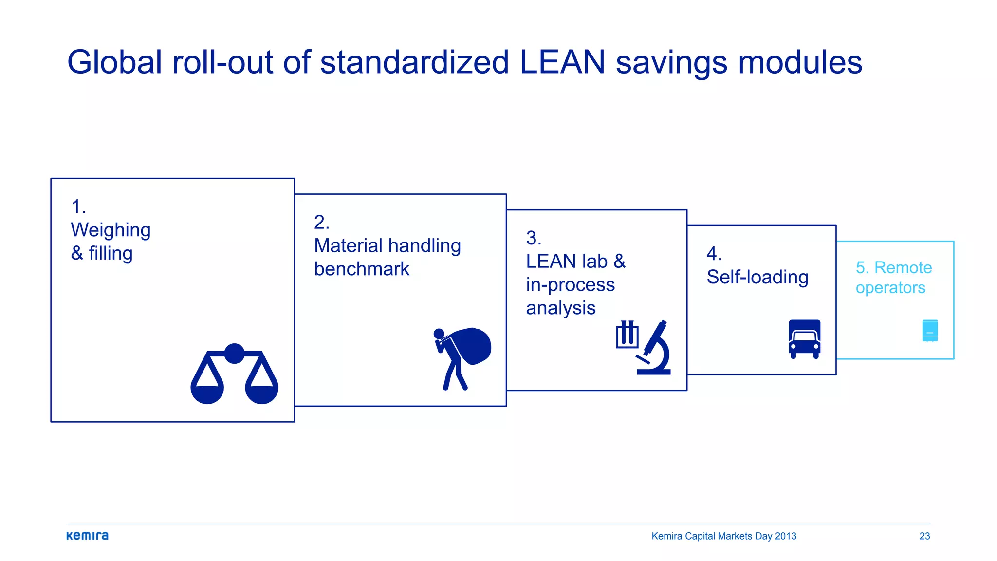 5. Remote
operators
4.
Self-loading
3.
LEAN lab &
in-process
analysis
Global roll-out of standardized LEAN savings modules
Kemira Capital Markets Day 2013 23
2.
Material handling
benchmark
1.
Weighing
& filling
 