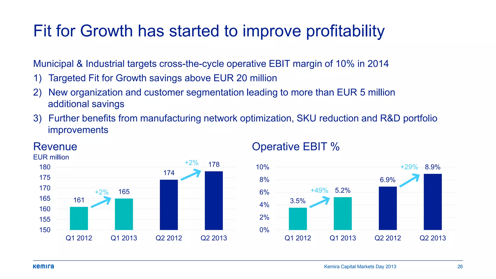 Fit for Growth has started to improve profitability
Revenue
EUR million
Operative EBIT %
Municipal & Industrial targets cross-the-cycle operative EBIT margin of 10% in 2014
1) Targeted Fit for Growth savings above EUR 20 million
2) New organization and customer segmentation leading to more than EUR 5 million
additional savings
3) Further benefits from manufacturing network optimization, SKU reduction and R&D portfolio
improvements
161
165
174
178
150
155
160
165
170
175
180
Q1 2012 Q1 2013 Q2 2012 Q2 2013
3.5%
5.2%
6.9%
8.9%
0%
2%
4%
6%
8%
10%
Q1 2012 Q1 2013 Q2 2012 Q2 2013
+2%
+2%
+49%
+29%
Kemira Capital Markets Day 2013 26
 