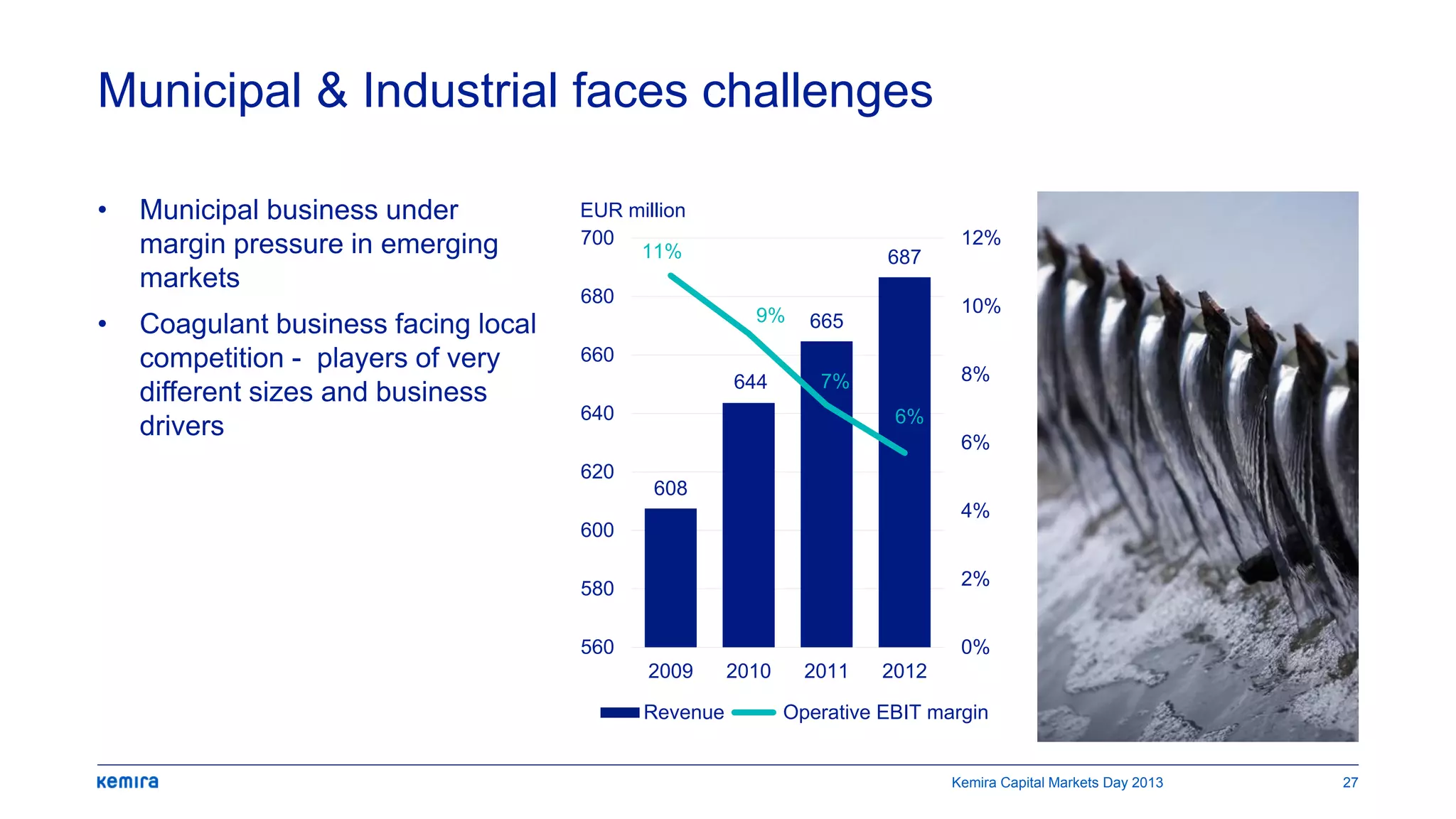 Municipal & Industrial faces challenges
• Municipal business under
margin pressure in emerging
markets
• Coagulant business facing local
competition - players of very
different sizes and business
drivers
608
644
665
68711%
9%
7%
6%
0%
2%
4%
6%
8%
10%
12%
560
580
600
620
640
660
680
700
2009 2010 2011 2012
Revenue Operative EBIT margin
EUR million
Kemira Capital Markets Day 2013 27
 