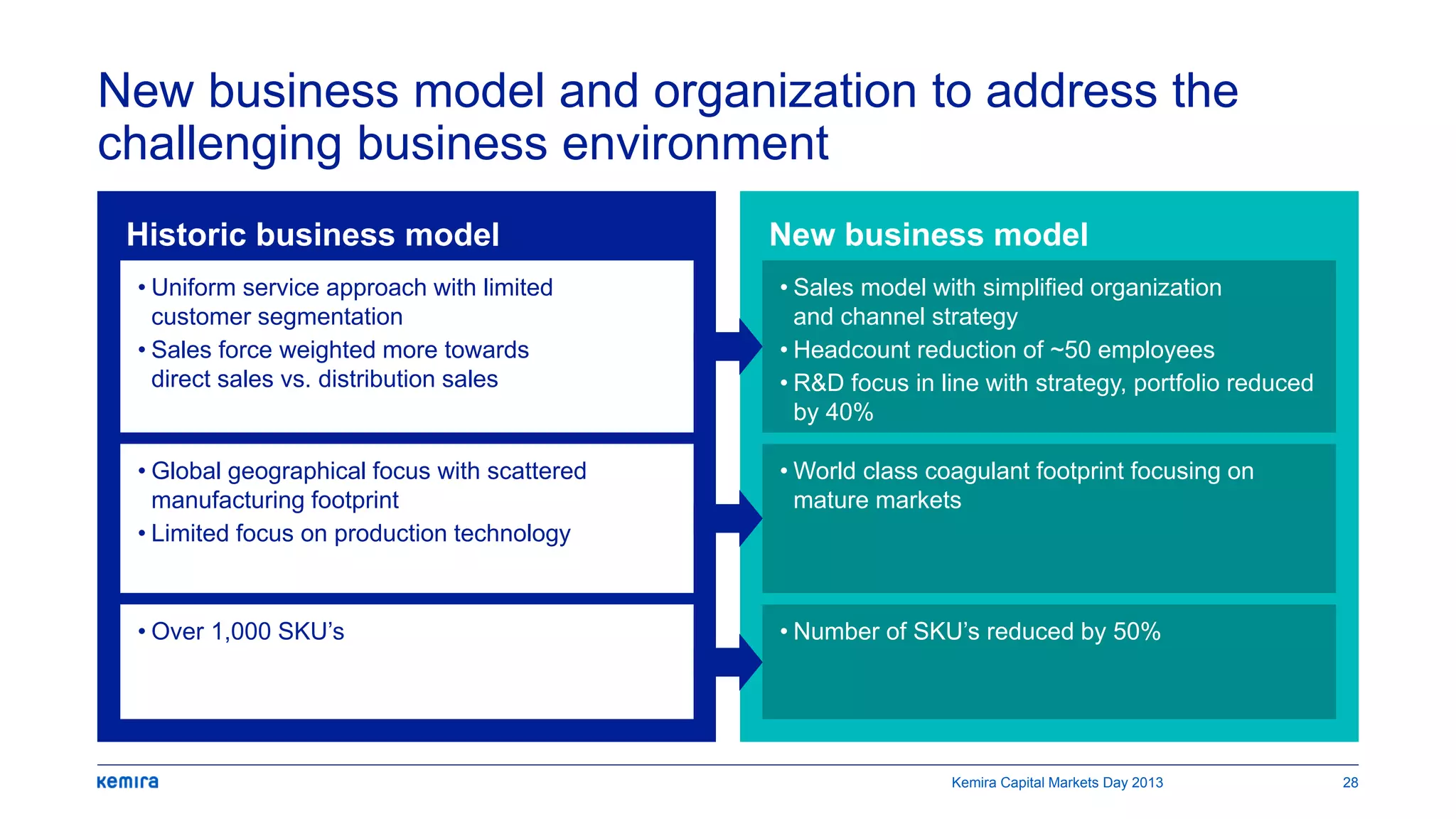 Historic business model New business model
New business model and organization to address the
challenging business environment
Kemira Capital Markets Day 2013 28
• Sales model with simplified organization
and channel strategy
• Headcount reduction of ~50 employees
• R&D focus in line with strategy, portfolio reduced
by 40%
• Uniform service approach with limited
customer segmentation
• Sales force weighted more towards
direct sales vs. distribution sales
• Global geographical focus with scattered
manufacturing footprint
• Limited focus on production technology
• World class coagulant footprint focusing on
mature markets
• Over 1,000 SKU’s • Number of SKU’s reduced by 50%
 
