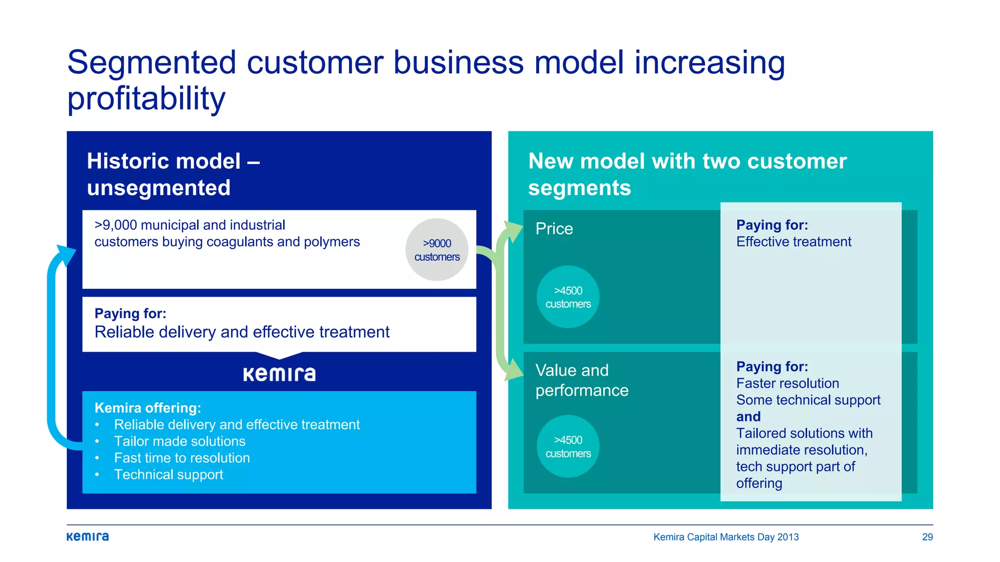 Segmented customer business model increasing
profitability
Historic model –
unsegmented
New model with two customer
segments
Kemira Capital Markets Day 2013 29
Kemira offering:
• Reliable delivery and effective treatment
• Tailor made solutions
• Fast time to resolution
• Technical support
Paying for:
Reliable delivery and effective treatment
Value and
performance
Price>9,000 municipal and industrial
customers buying coagulants and polymers >9000
customers
>4500
customers
>4500
customers
Paying for:
Effective treatment
Paying for:
Faster resolution
Some technical support
and
Tailored solutions with
immediate resolution,
tech support part of
offering
 