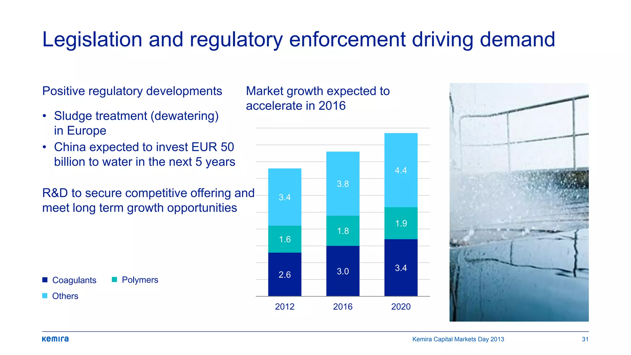 Legislation and regulatory enforcement driving demand
• Sludge treatment (dewatering)
in Europe
• China expected to invest EUR 50
billion to water in the next 5 years
R&D to secure competitive offering and
meet long term growth opportunities
Positive regulatory developments Market growth expected to
accelerate in 2016
2.6 3.0 3.4
1.6
1.8
1.9
3.4
3.8
4.4
2012 2016 2020
Coagulants
Others
Polymers
Kemira Capital Markets Day 2013 31
 