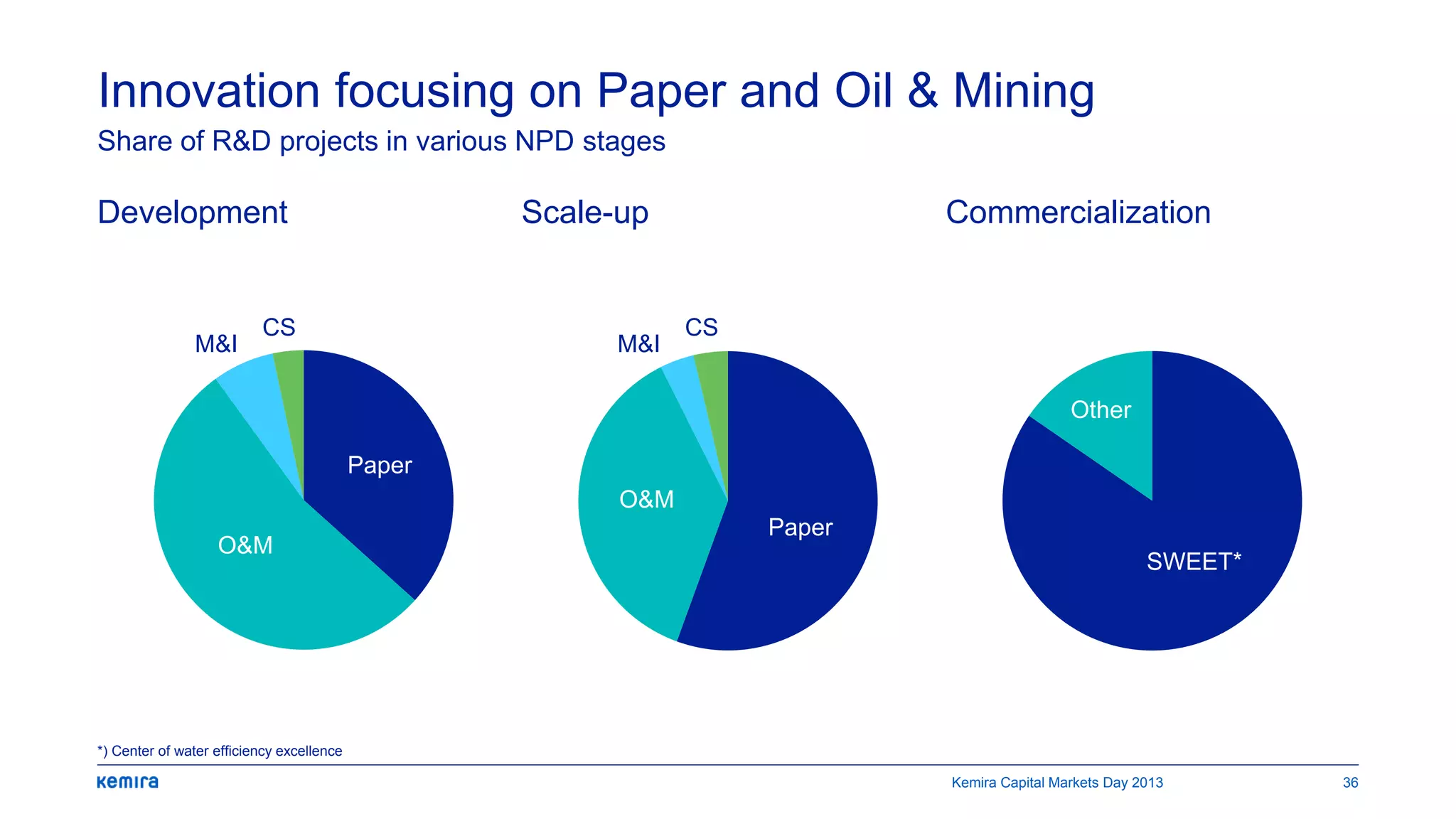 Innovation focusing on Paper and Oil & Mining
Development Scale-up
Share of R&D projects in various NPD stages
Commercialization
Paper
O&M
M&I
CS
M&I
CS
Paper
O&M
SWEET*
Other
*) Center of water efficiency excellence
Kemira Capital Markets Day 2013 36
 