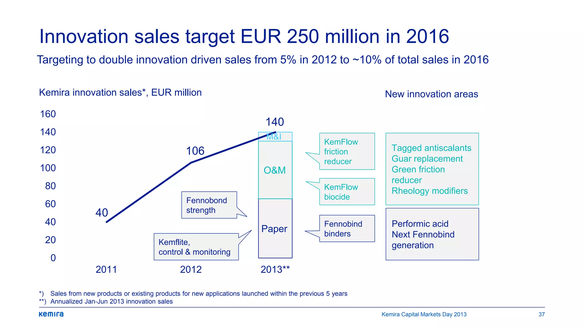 40
106
140
0
20
40
60
80
100
120
140
160
2011 2012 2013**
Innovation sales target EUR 250 million in 2016
Kemira innovation sales*, EUR million
*) Sales from new products or existing products for new applications launched within the previous 5 years
**) Annualized Jan-Jun 2013 innovation sales
Fennobond
strength
Fennobind
binders
Kemflite,
control & monitoring
KemFlow
friction
reducer
KemFlow
biocide
Kemira Capital Markets Day 2013 37
O&M
Paper
M&I
Tagged antiscalants
Guar replacement
Green friction
reducer
Rheology modifiers
Performic acid
Next Fennobind
generation
New innovation areas
Targeting to double innovation driven sales from 5% in 2012 to ~10% of total sales in 2016
 