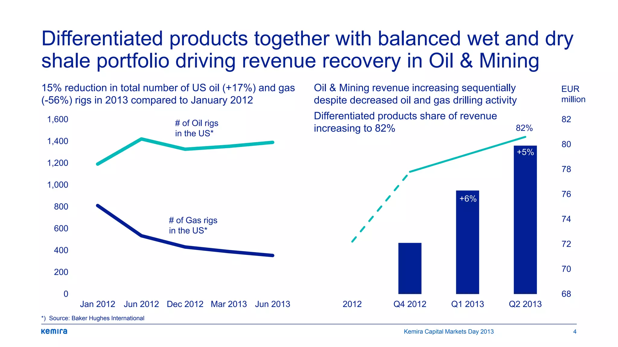 68
70
72
74
76
78
80
82
2012 Q4 2012 Q1 2013 Q2 2013
0
200
400
600
800
1,000
1,200
1,400
1,600
Jan 2012 Jun 2012 Dec 2012 Mar 2013 Jun 2013
Differentiated products together with balanced wet and dry
shale portfolio driving revenue recovery in Oil & Mining
15% reduction in total number of US oil (+17%) and gas
(-56%) rigs in 2013 compared to January 2012
Oil & Mining revenue increasing sequentially
despite decreased oil and gas drilling activity
Differentiated products share of revenue
increasing to 82%
+6%
+5%
# of Oil rigs
in the US*
EUR
million
82%
# of Gas rigs
in the US*
*) Source: Baker Hughes International
Kemira Capital Markets Day 2013 4
 