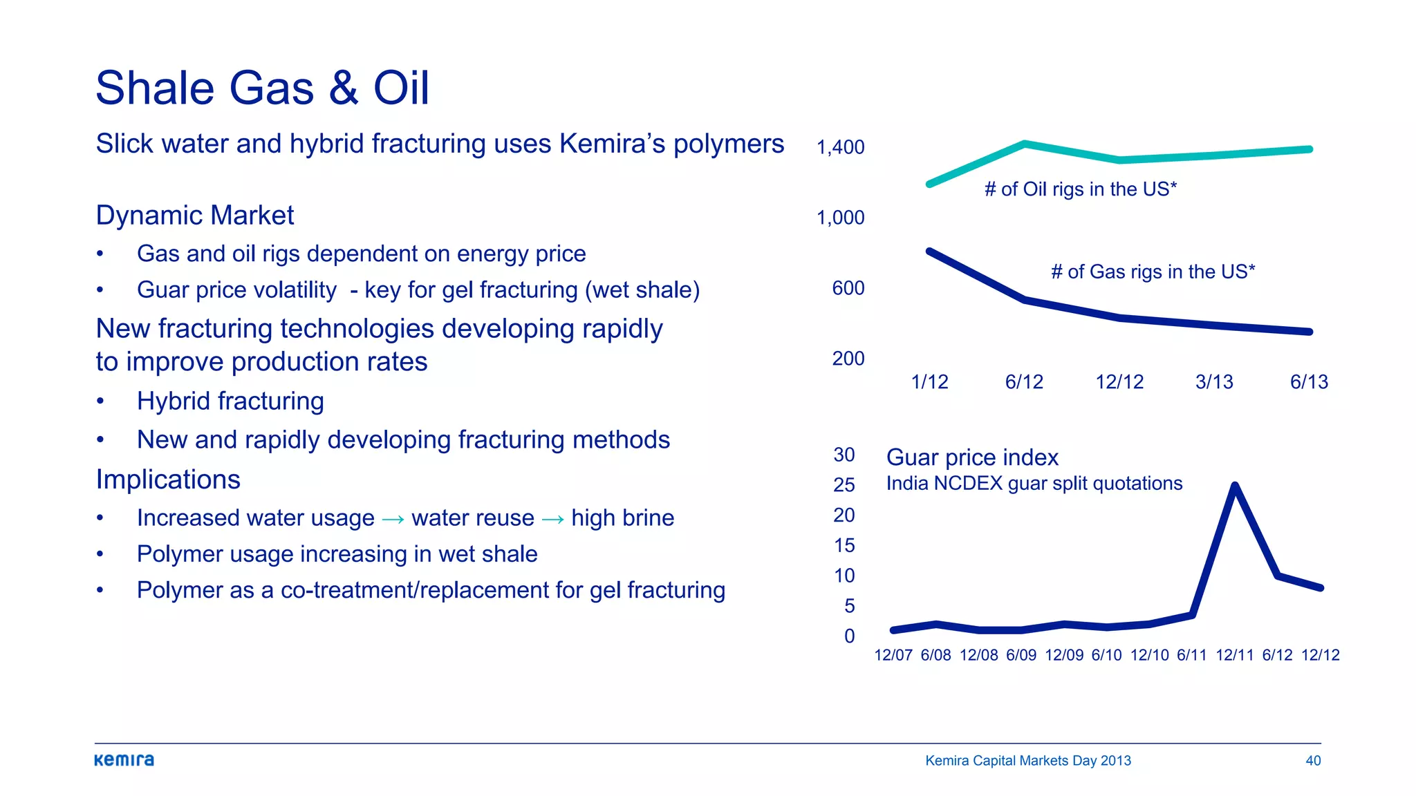 Shale Gas & Oil
Slick water and hybrid fracturing uses Kemira’s polymers
Kemira Capital Markets Day 2013 40
Dynamic Market
• Gas and oil rigs dependent on energy price
• Guar price volatility - key for gel fracturing (wet shale)
New fracturing technologies developing rapidly
to improve production rates
• Hybrid fracturing
• New and rapidly developing fracturing methods
Implications
• Increased water usage → water reuse → high brine
• Polymer usage increasing in wet shale
• Polymer as a co-treatment/replacement for gel fracturing
200
600
1,000
1,400
1/12 6/12 12/12 3/13 6/13
# of Oil rigs in the US*
# of Gas rigs in the US*
0
5
10
15
20
25
30
12/07 6/08 12/08 6/09 12/09 6/10 12/10 6/11 12/11 6/12 12/12
Guar price index
India NCDEX guar split quotations
 