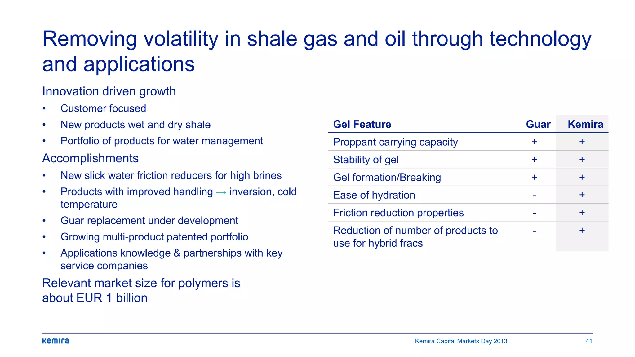 Removing volatility in shale gas and oil through technology
and applications
Kemira Capital Markets Day 2013 41
Innovation driven growth
• Customer focused
• New products wet and dry shale
• Portfolio of products for water management
Accomplishments
• New slick water friction reducers for high brines
• Products with improved handling → inversion, cold
temperature
• Guar replacement under development
• Growing multi-product patented portfolio
• Applications knowledge & partnerships with key
service companies
Relevant market size for polymers is
about EUR 1 billion
Gel Feature Guar Kemira
Proppant carrying capacity + +
Stability of gel + +
Gel formation/Breaking + +
Ease of hydration - +
Friction reduction properties - +
Reduction of number of products to
use for hybrid fracs
- +
 