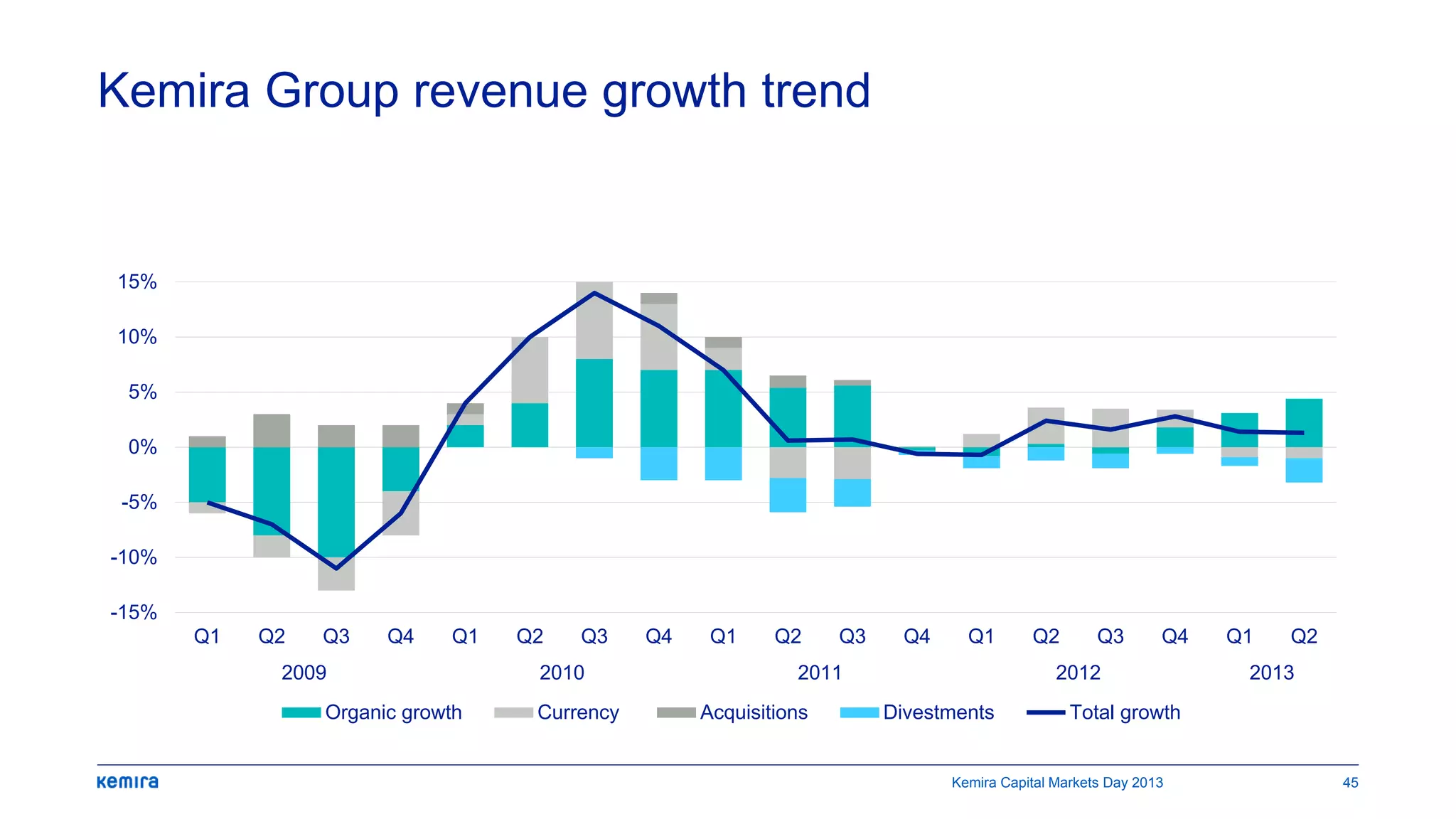 Kemira Group revenue growth trend
-15%
-10%
-5%
0%
5%
10%
15%
Q1 Q2 Q3 Q4 Q1 Q2 Q3 Q4 Q1 Q2 Q3 Q4 Q1 Q2 Q3 Q4 Q1 Q2
2009 2010 2011 2012 2013
Organic growth Currency Acquisitions Divestments Total growth
45Kemira Capital Markets Day 2013
 