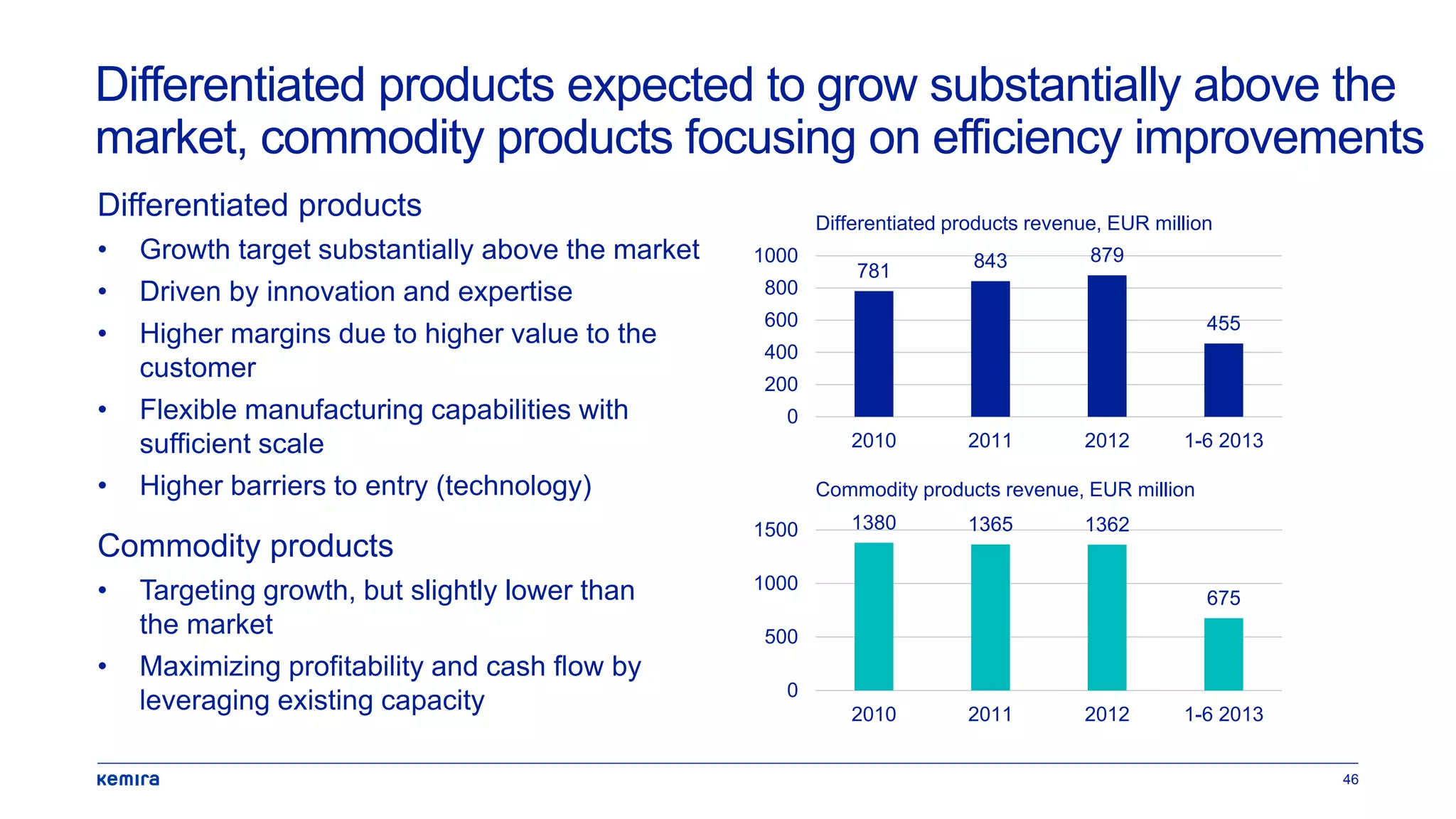 46
Differentiated products expected to grow substantially above the
market, commodity products focusing on efficiency improvements
Differentiated products
• Growth target substantially above the market
• Driven by innovation and expertise
• Higher margins due to higher value to the
customer
• Flexible manufacturing capabilities with
sufficient scale
• Higher barriers to entry (technology)
781 843 879
455
0
200
400
600
800
1000
2010 2011 2012 1-6 2013
Commodity products
• Targeting growth, but slightly lower than
the market
• Maximizing profitability and cash flow by
leveraging existing capacity
Differentiated products revenue, EUR million
1380 1365 1362
675
0
500
1000
1500
2010 2011 2012 1-6 2013
Commodity products revenue, EUR million
 