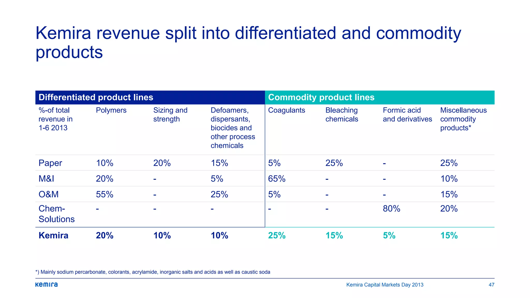 Kemira revenue split into differentiated and commodity
products
Differentiated product lines Commodity product lines
%-of total
revenue in
1-6 2013
Polymers Sizing and
strength
Defoamers,
dispersants,
biocides and
other process
chemicals
Coagulants Bleaching
chemicals
Formic acid
and derivatives
Miscellaneous
commodity
products*
Paper 10% 20% 15% 5% 25% - 25%
M&I 20% - 5% 65% - - 10%
O&M 55% - 25% 5% - - 15%
Chem-
Solutions
- - - - - 80% 20%
Kemira 20% 10% 10% 25% 15% 5% 15%
47
*) Mainly sodium percarbonate, colorants, acrylamide, inorganic salts and acids as well as caustic soda
Kemira Capital Markets Day 2013
 