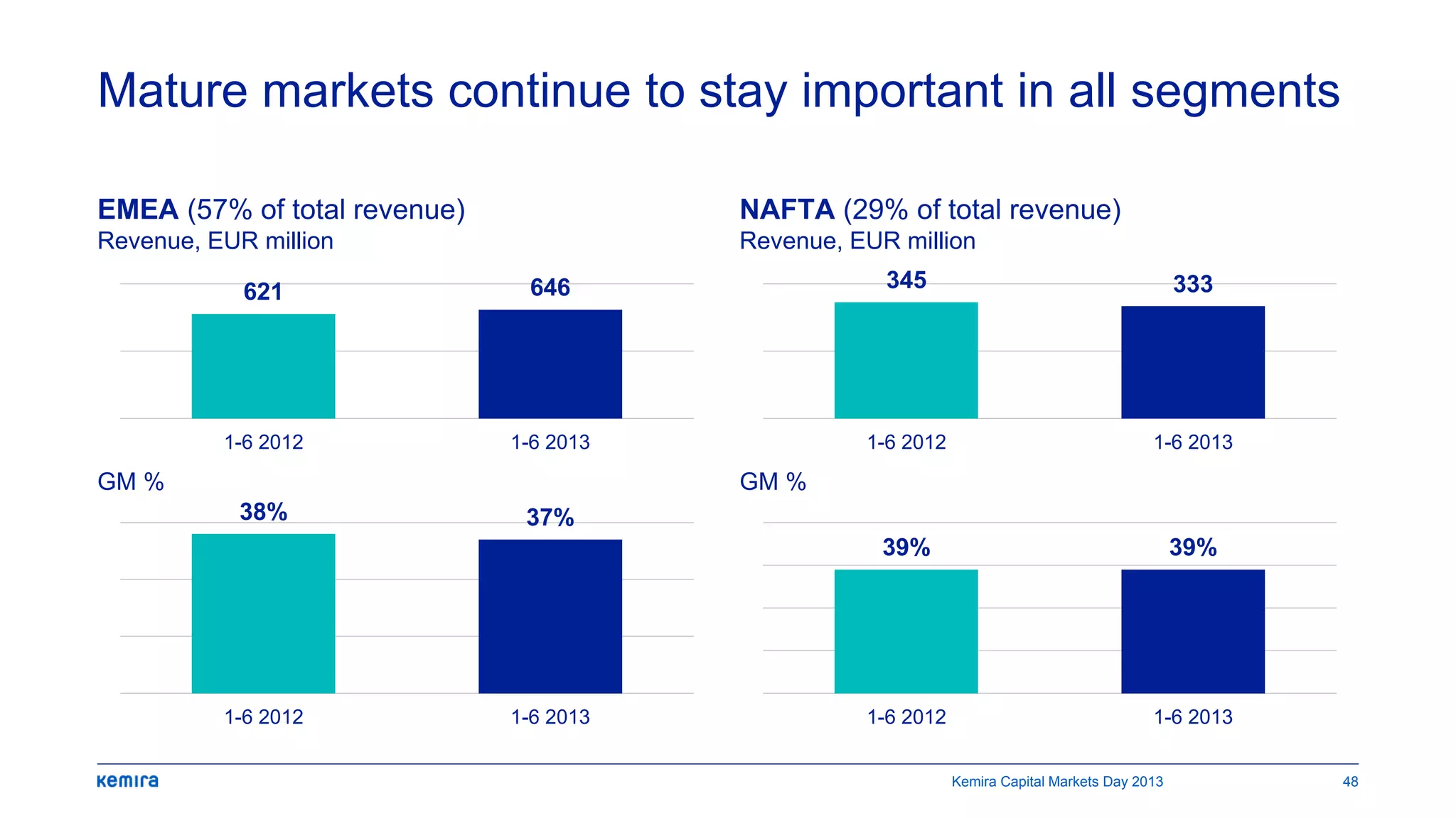 Mature markets continue to stay important in all segments
621 646
1-6 2012 1-6 2013
EMEA (57% of total revenue)
Revenue, EUR million
345 333
1-6 2012 1-6 2013
NAFTA (29% of total revenue)
Revenue, EUR million
38% 37%
1-6 2012 1-6 2013
GM %
39% 39%
1-6 2012 1-6 2013
GM %
Kemira Capital Markets Day 2013 48
 
