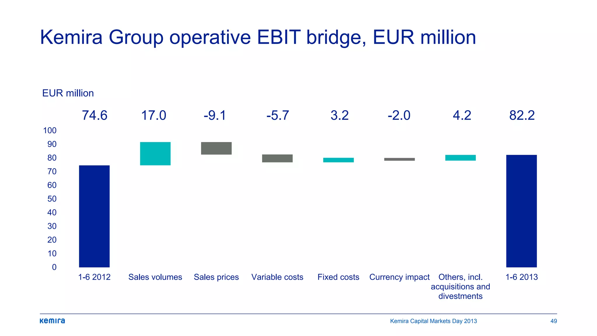 Kemira Group operative EBIT bridge, EUR million
0
10
20
30
40
50
60
70
80
90
100
1-6 2012 Sales volumes Sales prices Variable costs Fixed costs Currency impact Others, incl.
acquisitions and
divestments
1-6 2013
74.6 17.0 82.24.23.2-9.1 -5.7 -2.0
49
EUR million
Kemira Capital Markets Day 2013
 