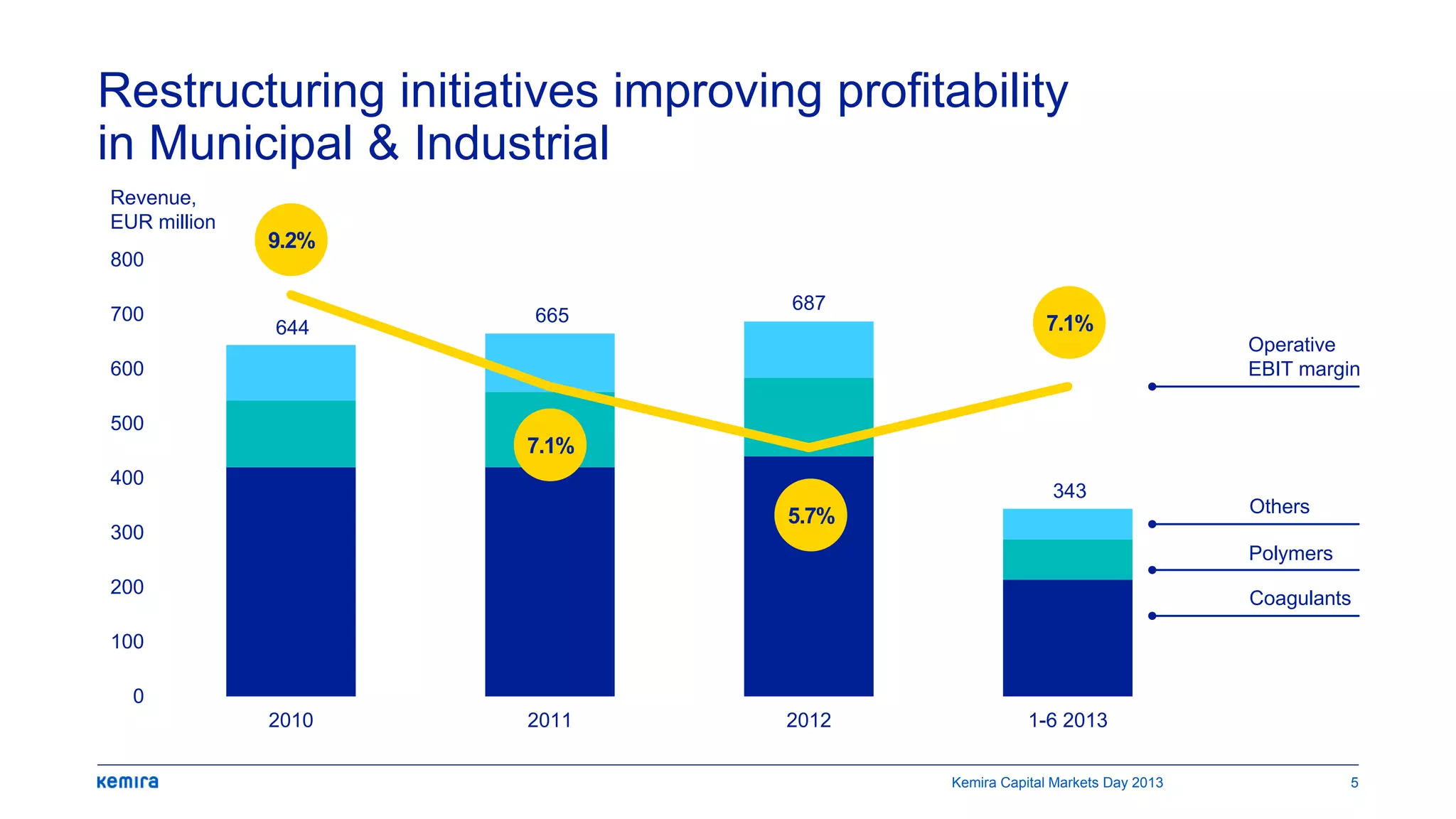 Restructuring initiatives improving profitability
in Municipal & Industrial
0
100
200
300
400
500
600
700
800
2010 2011 2012 1-6 2013
7.1%
5.7%
7.1%
9.2%
644
665
687
343
Others
Polymers
Coagulants
Operative
EBIT margin
Revenue,
EUR million
Kemira Capital Markets Day 2013 5
 