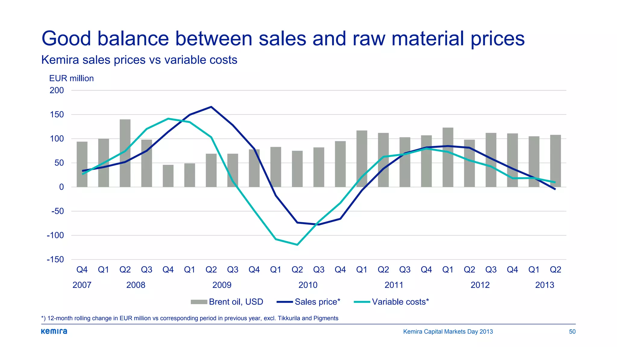 Good balance between sales and raw material prices
Kemira sales prices vs variable costs
*) 12-month rolling change in EUR million vs corresponding period in previous year, excl. Tikkurila and Pigments
-150
-100
-50
0
50
100
150
200
Q4 Q1 Q2 Q3 Q4 Q1 Q2 Q3 Q4 Q1 Q2 Q3 Q4 Q1 Q2 Q3 Q4 Q1 Q2 Q3 Q4 Q1 Q2
2007 2008 2009 2010 2011 2012 2013
Brent oil, USD Sales price* Variable costs*
50
EUR million
Kemira Capital Markets Day 2013
 