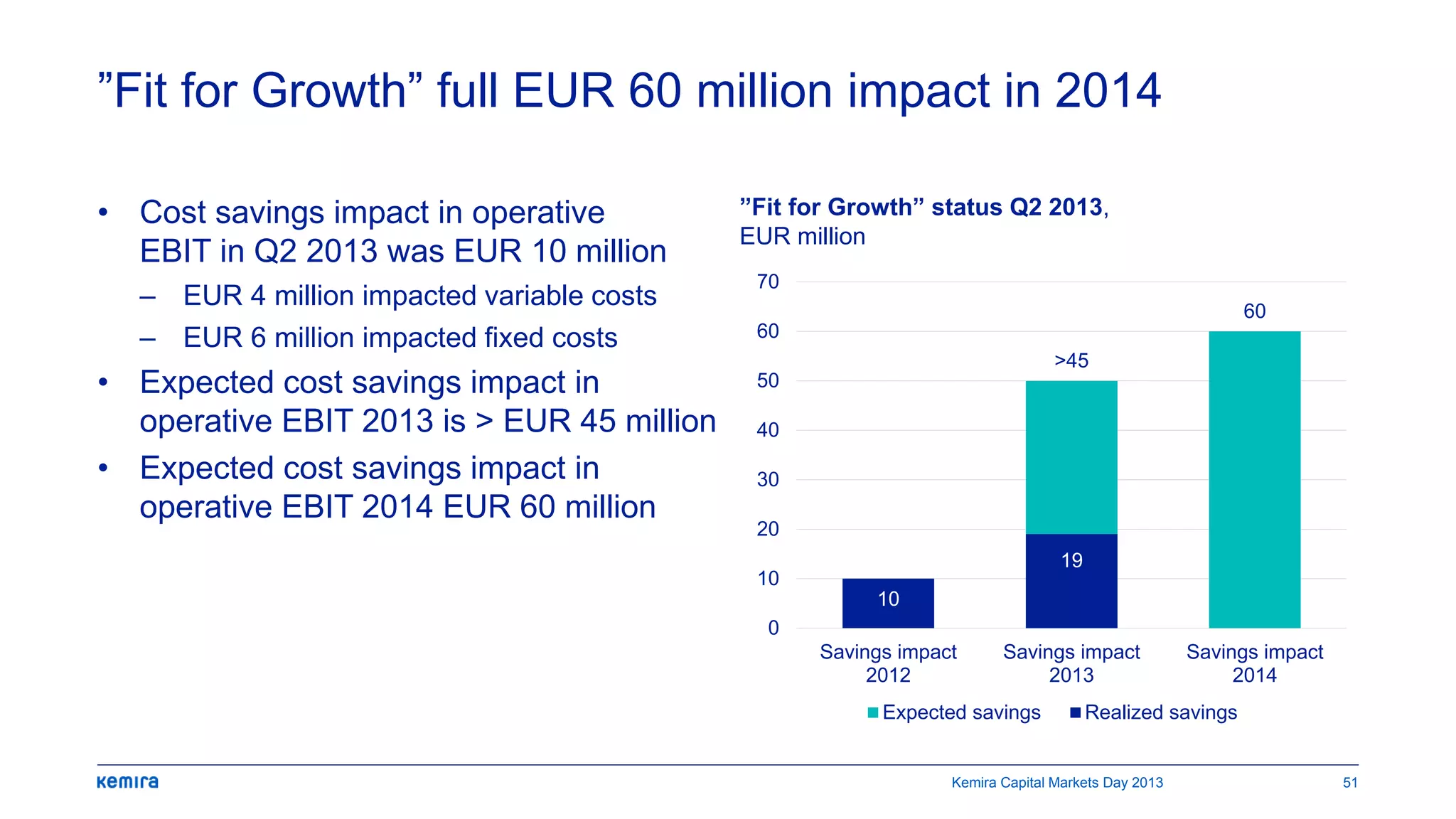 ”Fit for Growth” full EUR 60 million impact in 2014
• Cost savings impact in operative
EBIT in Q2 2013 was EUR 10 million
– EUR 4 million impacted variable costs
– EUR 6 million impacted fixed costs
• Expected cost savings impact in
operative EBIT 2013 is > EUR 45 million
• Expected cost savings impact in
operative EBIT 2014 EUR 60 million
”Fit for Growth” status Q2 2013,
EUR million
>45
60
10
19
0
10
20
30
40
50
60
70
Savings impact
2012
Savings impact
2013
Savings impact
2014
Expected savings Realized savings
Kemira Capital Markets Day 2013 51
 