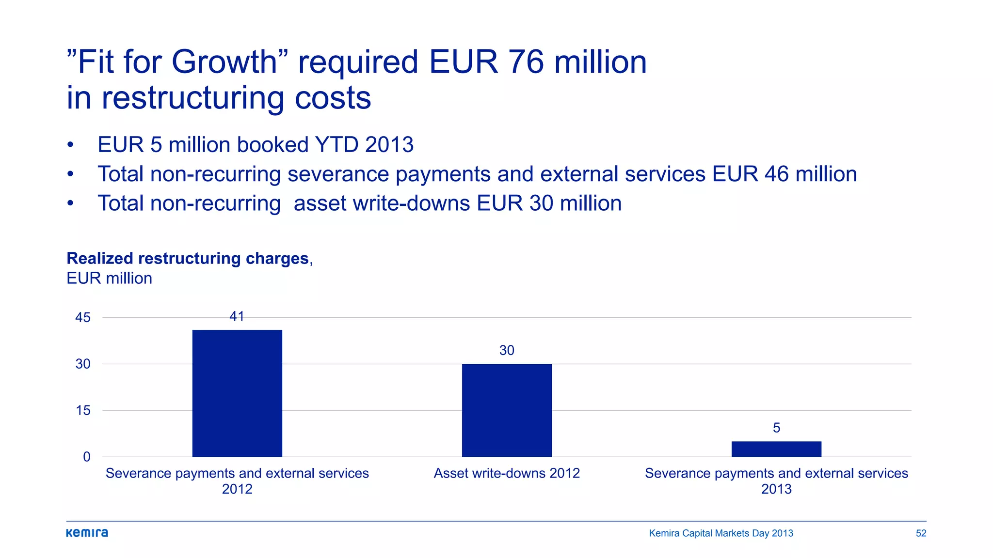 ”Fit for Growth” required EUR 76 million
in restructuring costs
• EUR 5 million booked YTD 2013
• Total non-recurring severance payments and external services EUR 46 million
• Total non-recurring asset write-downs EUR 30 million
41
30
5
0
15
30
45
Severance payments and external services
2012
Asset write-downs 2012 Severance payments and external services
2013
Realized restructuring charges,
EUR million
Kemira Capital Markets Day 2013 52
 