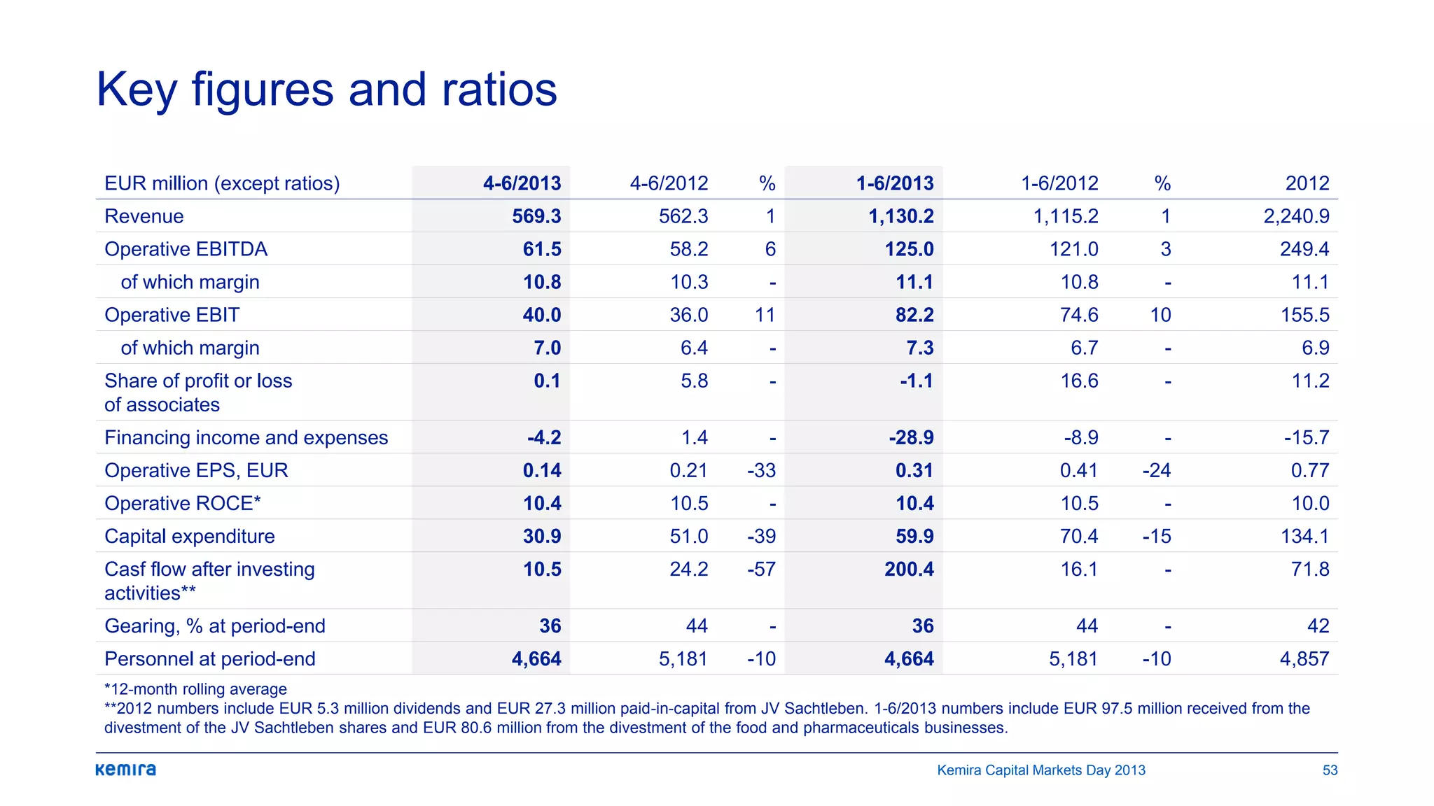 Key figures and ratios
EUR million (except ratios) 4-6/2013 4-6/2012 % 1-6/2013 1-6/2012 % 2012
Revenue 569.3 562.3 1 1,130.2 1,115.2 1 2,240.9
Operative EBITDA 61.5 58.2 6 125.0 121.0 3 249.4
of which margin 10.8 10.3 - 11.1 10.8 - 11.1
Operative EBIT 40.0 36.0 11 82.2 74.6 10 155.5
of which margin 7.0 6.4 - 7.3 6.7 - 6.9
Share of profit or loss
of associates
0.1 5.8 - -1.1 16.6 - 11.2
Financing income and expenses -4.2 1.4 - -28.9 -8.9 - -15.7
Operative EPS, EUR 0.14 0.21 -33 0.31 0.41 -24 0.77
Operative ROCE* 10.4 10.5 - 10.4 10.5 - 10.0
Capital expenditure 30.9 51.0 -39 59.9 70.4 -15 134.1
Casf flow after investing
activities**
10.5 24.2 -57 200.4 16.1 - 71.8
Gearing, % at period-end 36 44 - 36 44 - 42
Personnel at period-end 4,664 5,181 -10 4,664 5,181 -10 4,857
*12-month rolling average
**2012 numbers include EUR 5.3 million dividends and EUR 27.3 million paid-in-capital from JV Sachtleben. 1-6/2013 numbers include EUR 97.5 million received from the
divestment of the JV Sachtleben shares and EUR 80.6 million from the divestment of the food and pharmaceuticals businesses.
Kemira Capital Markets Day 2013 53
 