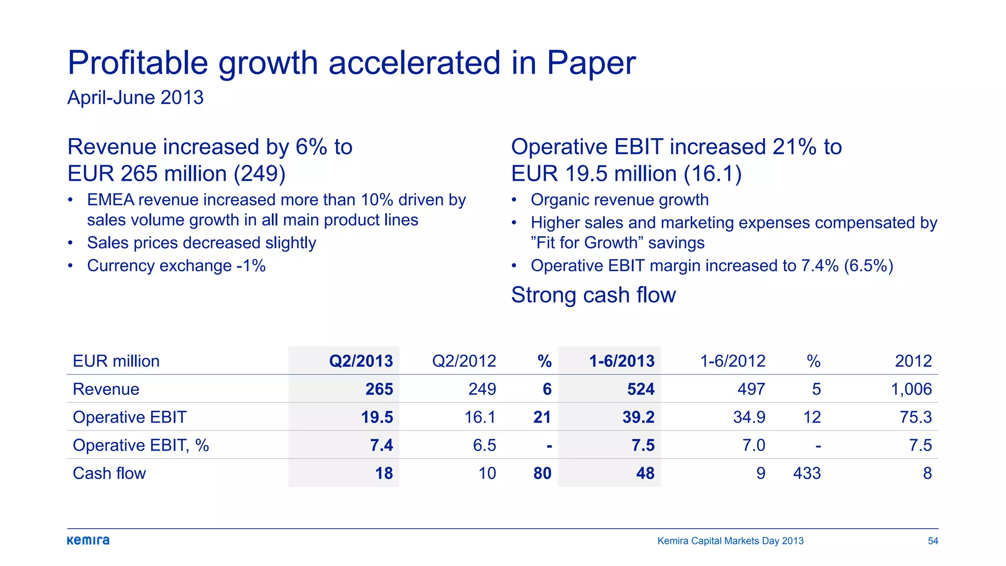 Profitable growth accelerated in Paper
April-June 2013
Revenue increased by 6% to
EUR 265 million (249)
• EMEA revenue increased more than 10% driven by
sales volume growth in all main product lines
• Sales prices decreased slightly
• Currency exchange -1%
EUR million Q2/2013 Q2/2012 % 1-6/2013 1-6/2012 % 2012
Revenue 265 249 6 524 497 5 1,006
Operative EBIT 19.5 16.1 21 39.2 34.9 12 75.3
Operative EBIT, % 7.4 6.5 - 7.5 7.0 - 7.5
Cash flow 18 10 80 48 9 433 8
Operative EBIT increased 21% to
EUR 19.5 million (16.1)
• Organic revenue growth
• Higher sales and marketing expenses compensated by
”Fit for Growth” savings
• Operative EBIT margin increased to 7.4% (6.5%)
Strong cash flow
Kemira Capital Markets Day 2013 54
 