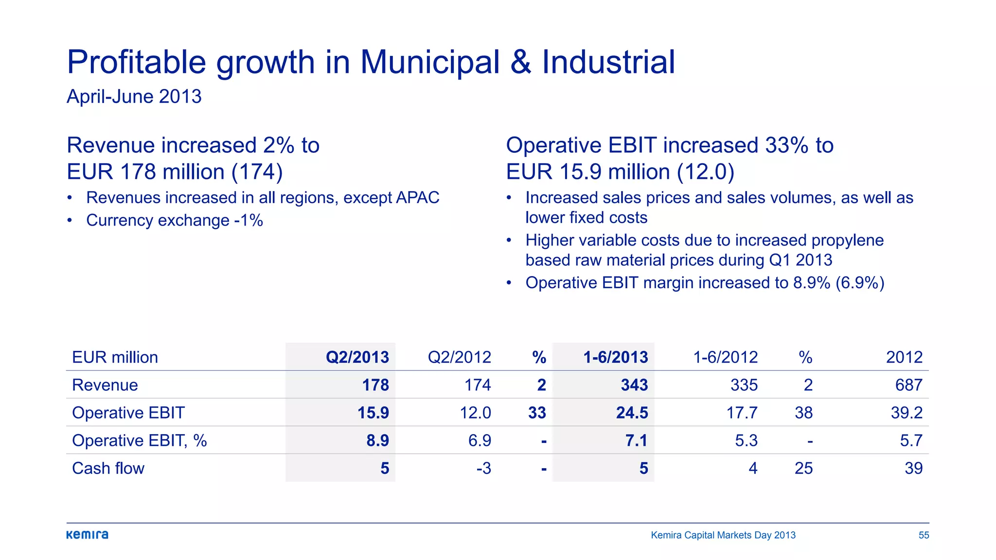 Profitable growth in Municipal & Industrial
April-June 2013
Revenue increased 2% to
EUR 178 million (174)
• Revenues increased in all regions, except APAC
• Currency exchange -1%
EUR million Q2/2013 Q2/2012 % 1-6/2013 1-6/2012 % 2012
Revenue 178 174 2 343 335 2 687
Operative EBIT 15.9 12.0 33 24.5 17.7 38 39.2
Operative EBIT, % 8.9 6.9 - 7.1 5.3 - 5.7
Cash flow 5 -3 - 5 4 25 39
Operative EBIT increased 33% to
EUR 15.9 million (12.0)
• Increased sales prices and sales volumes, as well as
lower fixed costs
• Higher variable costs due to increased propylene
based raw material prices during Q1 2013
• Operative EBIT margin increased to 8.9% (6.9%)
Kemira Capital Markets Day 2013 55
 