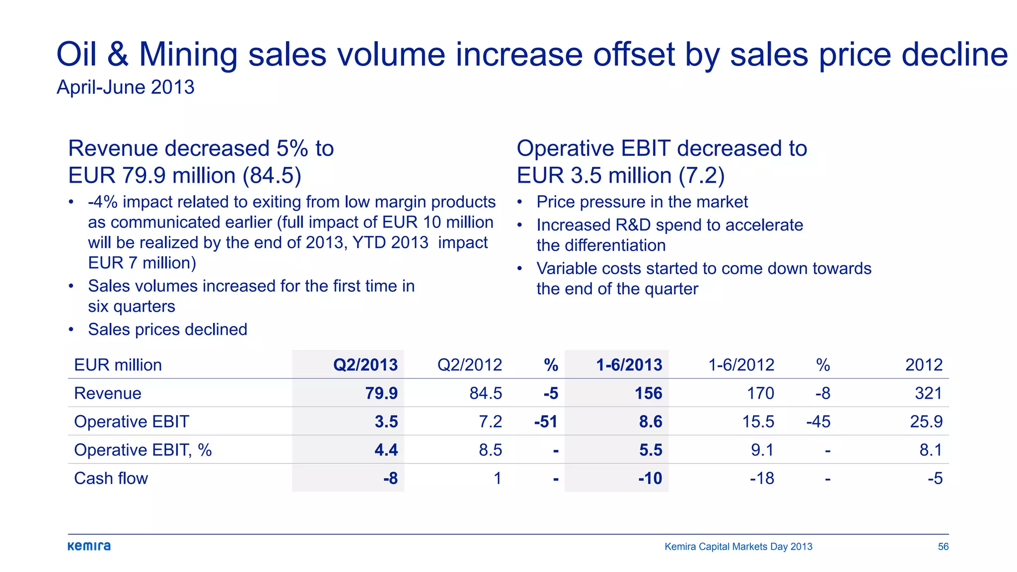 Oil & Mining sales volume increase offset by sales price decline
April-June 2013
Revenue decreased 5% to
EUR 79.9 million (84.5)
• -4% impact related to exiting from low margin products
as communicated earlier (full impact of EUR 10 million
will be realized by the end of 2013, YTD 2013 impact
EUR 7 million)
• Sales volumes increased for the first time in
six quarters
• Sales prices declined
EUR million Q2/2013 Q2/2012 % 1-6/2013 1-6/2012 % 2012
Revenue 79.9 84.5 -5 156 170 -8 321
Operative EBIT 3.5 7.2 -51 8.6 15.5 -45 25.9
Operative EBIT, % 4.4 8.5 - 5.5 9.1 - 8.1
Cash flow -8 1 - -10 -18 - -5
Operative EBIT decreased to
EUR 3.5 million (7.2)
• Price pressure in the market
• Increased R&D spend to accelerate
the differentiation
• Variable costs started to come down towards
the end of the quarter
Kemira Capital Markets Day 2013 56
 