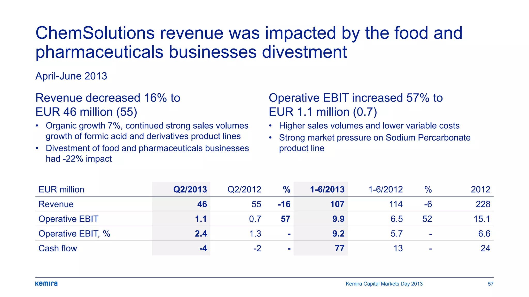 ChemSolutions revenue was impacted by the food and
pharmaceuticals businesses divestment
April-June 2013
Revenue decreased 16% to
EUR 46 million (55)
• Organic growth 7%, continued strong sales volumes
growth of formic acid and derivatives product lines
• Divestment of food and pharmaceuticals businesses
had -22% impact
EUR million Q2/2013 Q2/2012 % 1-6/2013 1-6/2012 % 2012
Revenue 46 55 -16 107 114 -6 228
Operative EBIT 1.1 0.7 57 9.9 6.5 52 15.1
Operative EBIT, % 2.4 1.3 - 9.2 5.7 - 6.6
Cash flow -4 -2 - 77 13 - 24
Operative EBIT increased 57% to
EUR 1.1 million (0.7)
• Higher sales volumes and lower variable costs
• Strong market pressure on Sodium Percarbonate
product line
Kemira Capital Markets Day 2013 57
 