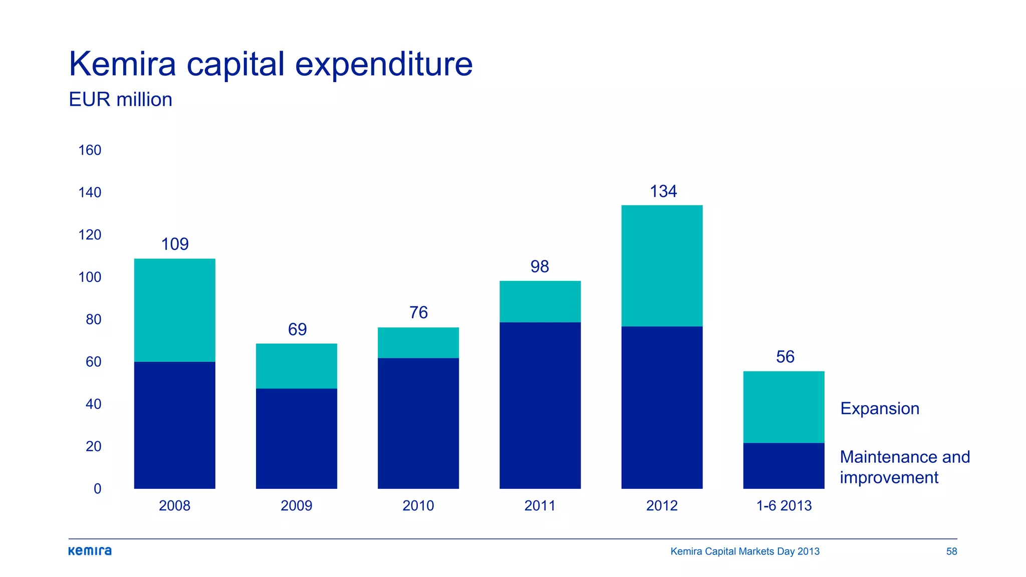 Kemira capital expenditure
0
20
40
60
80
100
120
140
160
2008 2009 2010 2011 2012 1-6 2013
EUR million
Expansion
Maintenance and
improvement
134
56
98
76
69
109
Kemira Capital Markets Day 2013 58
 