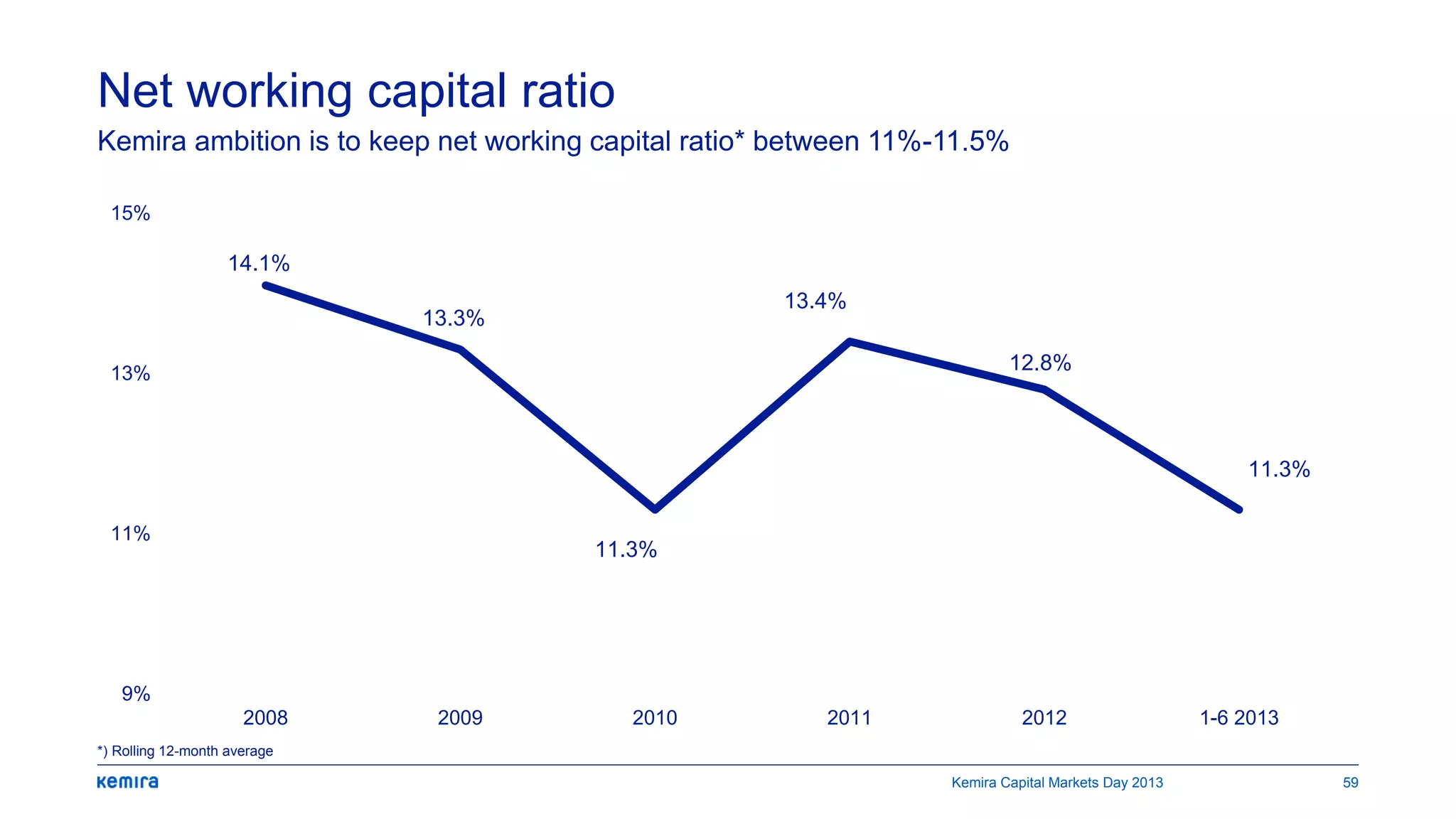 Net working capital ratio
Kemira ambition is to keep net working capital ratio* between 11%-11.5%
14.1%
13.3%
11.3%
13.4%
12.8%
11.3%
9%
11%
13%
15%
2008 2009 2010 2011 2012 1-6 2013
*) Rolling 12-month average
Kemira Capital Markets Day 2013 59
 