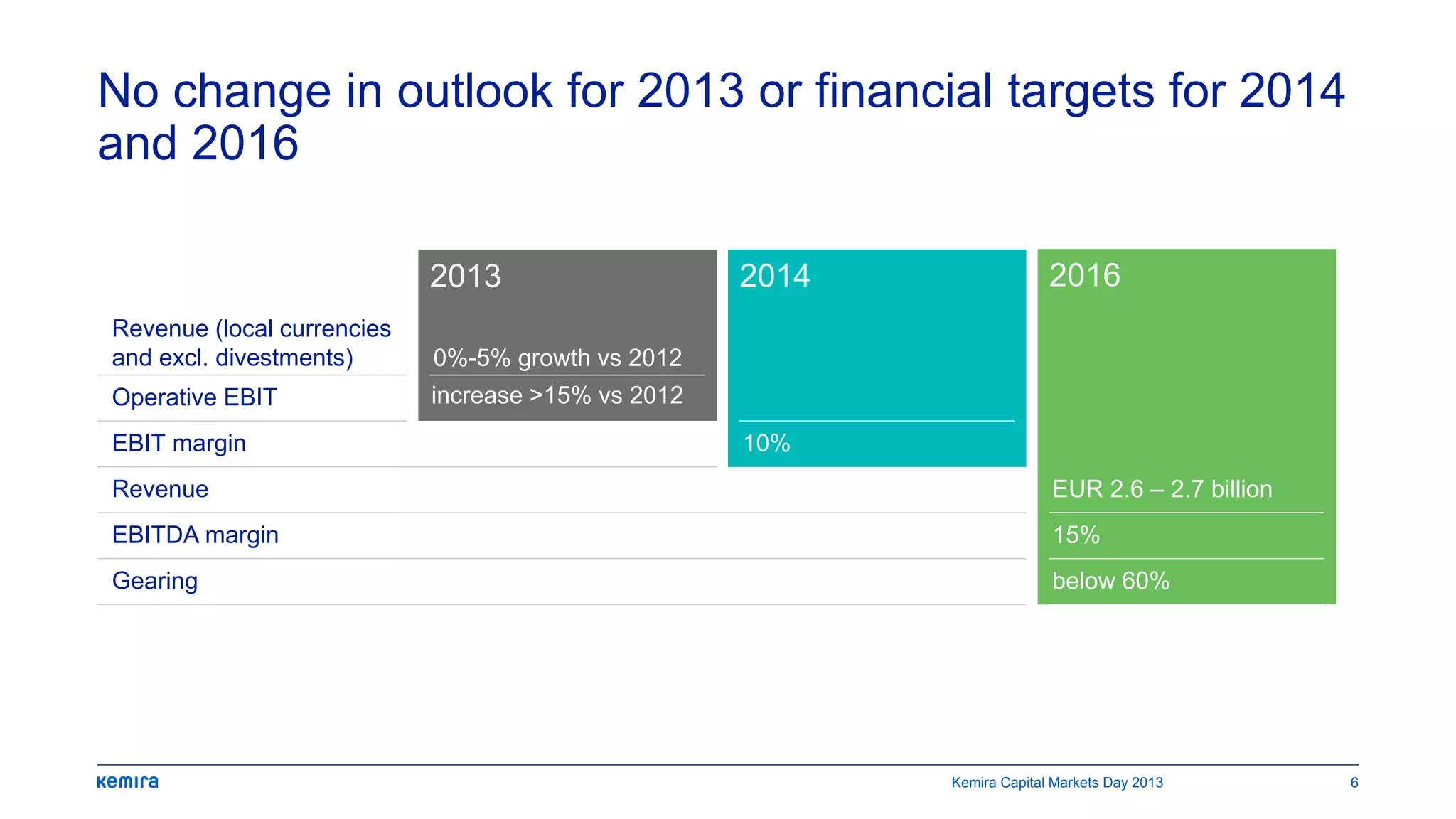 2013
Revenue (local currencies
and excl. divestments)
2014 2016
Operative EBIT
0%-5% growth vs 2012
EBIT margin 10%
Revenue
EBITDA margin
Gearing
EUR 2.6 – 2.7 billion
15%
below 60%
increase >15% vs 2012
No change in outlook for 2013 or financial targets for 2014
and 2016
Kemira Capital Markets Day 2013 6
 