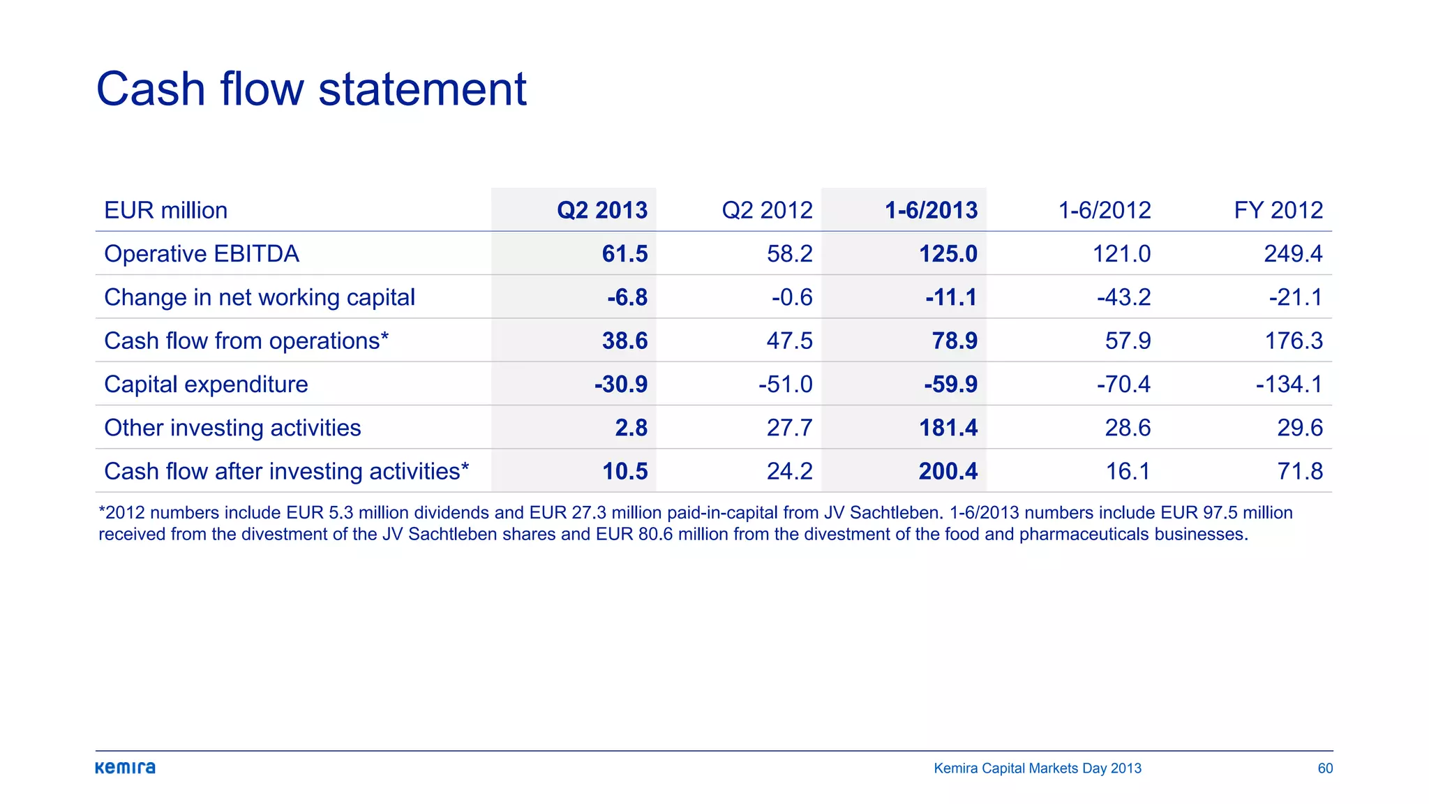 Cash flow statement
EUR million Q2 2013 Q2 2012 1-6/2013 1-6/2012 FY 2012
Operative EBITDA 61.5 58.2 125.0 121.0 249.4
Change in net working capital -6.8 -0.6 -11.1 -43.2 -21.1
Cash flow from operations* 38.6 47.5 78.9 57.9 176.3
Capital expenditure -30.9 -51.0 -59.9 -70.4 -134.1
Other investing activities 2.8 27.7 181.4 28.6 29.6
Cash flow after investing activities* 10.5 24.2 200.4 16.1 71.8
Kemira Capital Markets Day 2013 60
*2012 numbers include EUR 5.3 million dividends and EUR 27.3 million paid-in-capital from JV Sachtleben. 1-6/2013 numbers include EUR 97.5 million
received from the divestment of the JV Sachtleben shares and EUR 80.6 million from the divestment of the food and pharmaceuticals businesses.
 