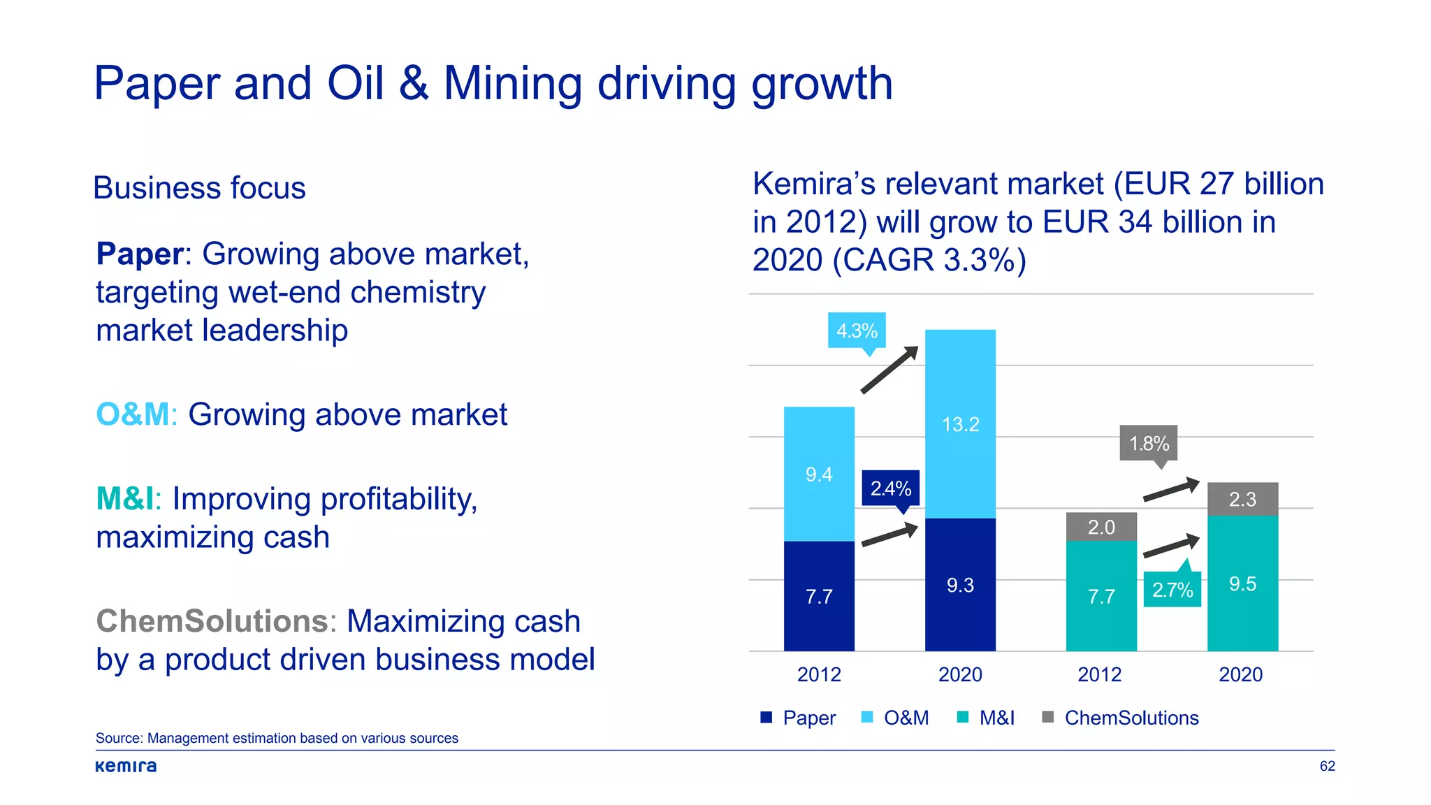 62
Paper and Oil & Mining driving growth
Kemira’s relevant market (EUR 27 billion
in 2012) will grow to EUR 34 billion in
2020 (CAGR 3.3%)Paper: Growing above market,
targeting wet-end chemistry
market leadership
O&M: Growing above market
M&I: Improving profitability,
maximizing cash
ChemSolutions: Maximizing cash
by a product driven business model
Source: Management estimation based on various sources
7.7
9.3
7.7
9.5
9.4
13.2
2.0
2.3
2012 2020 2012' 2020'
O&MPaper
2.4%
ChemSolutionsM&I
4.3%
2.7%
1.8%
Business focus
 