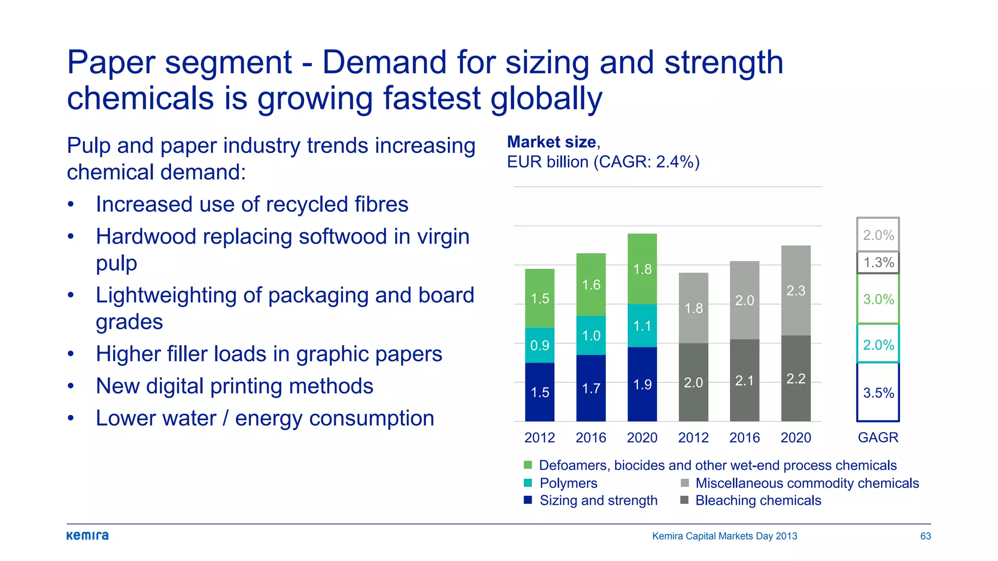 1.5 1.7 1.9 2.0 2.1 2.2
0.9
1.0
1.1
1.8
2.0
2.3
1.5
1.6
1.8
2012 2016 2020 2012 2016 2020
Defoamers, biocides and other wet-end process chemicals
Paper segment - Demand for sizing and strength
chemicals is growing fastest globally
Pulp and paper industry trends increasing
chemical demand:
• Increased use of recycled fibres
• Hardwood replacing softwood in virgin
pulp
• Lightweighting of packaging and board
grades
• Higher filler loads in graphic papers
• New digital printing methods
• Lower water / energy consumption
Market size,
EUR billion (CAGR: 2.4%)
GAGR
Sizing and strength
Miscellaneous commodity chemicals
Bleaching chemicals
Polymers
3.5%
2.0%
3.0%
1.3%
2.0%
Kemira Capital Markets Day 2013 63
 