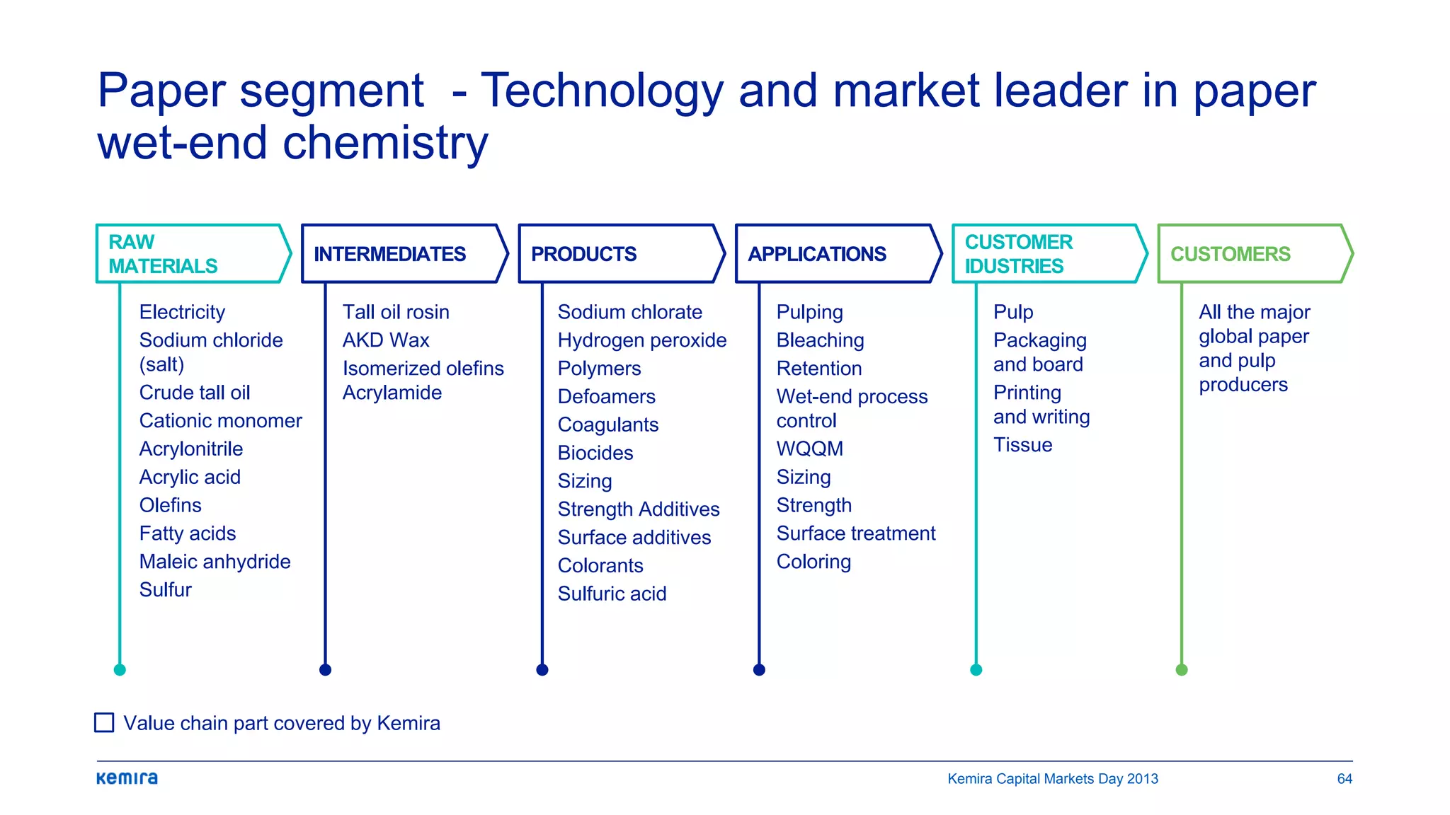 Paper segment - Technology and market leader in paper
wet-end chemistry
Value chain part covered by Kemira
RAW
MATERIALS
INTERMEDIATES PRODUCTS APPLICATIONS
CUSTOMER
IDUSTRIES
CUSTOMERS
Electricity
Sodium chloride
(salt)
Crude tall oil
Cationic monomer
Acrylonitrile
Acrylic acid
Olefins
Fatty acids
Maleic anhydride
Sulfur
Tall oil rosin
AKD Wax
Isomerized olefins
Acrylamide
Sodium chlorate
Hydrogen peroxide
Polymers
Defoamers
Coagulants
Biocides
Sizing
Strength Additives
Surface additives
Colorants
Sulfuric acid
Pulping
Bleaching
Retention
Wet-end process
control
WQQM
Sizing
Strength
Surface treatment
Coloring
Pulp
Packaging
and board
Printing
and writing
Tissue
All the major
global paper
and pulp
producers
Kemira Capital Markets Day 2013 64
 