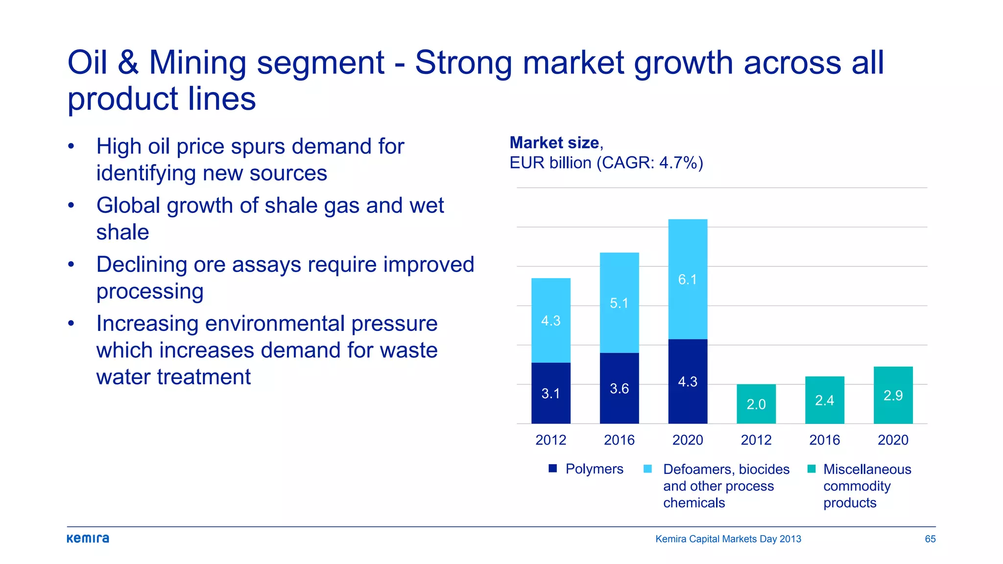 Oil & Mining segment - Strong market growth across all
product lines
• High oil price spurs demand for
identifying new sources
• Global growth of shale gas and wet
shale
• Declining ore assays require improved
processing
• Increasing environmental pressure
which increases demand for waste
water treatment
Market size,
EUR billion (CAGR: 4.7%)
3.1 3.6 4.3
2.0 2.4 2.9
4.3
5.1
6.1
2012 2016 2020 2012 2016 2020
Polymers Defoamers, biocides
and other process
chemicals
Miscellaneous
commodity
products
Kemira Capital Markets Day 2013 65
 