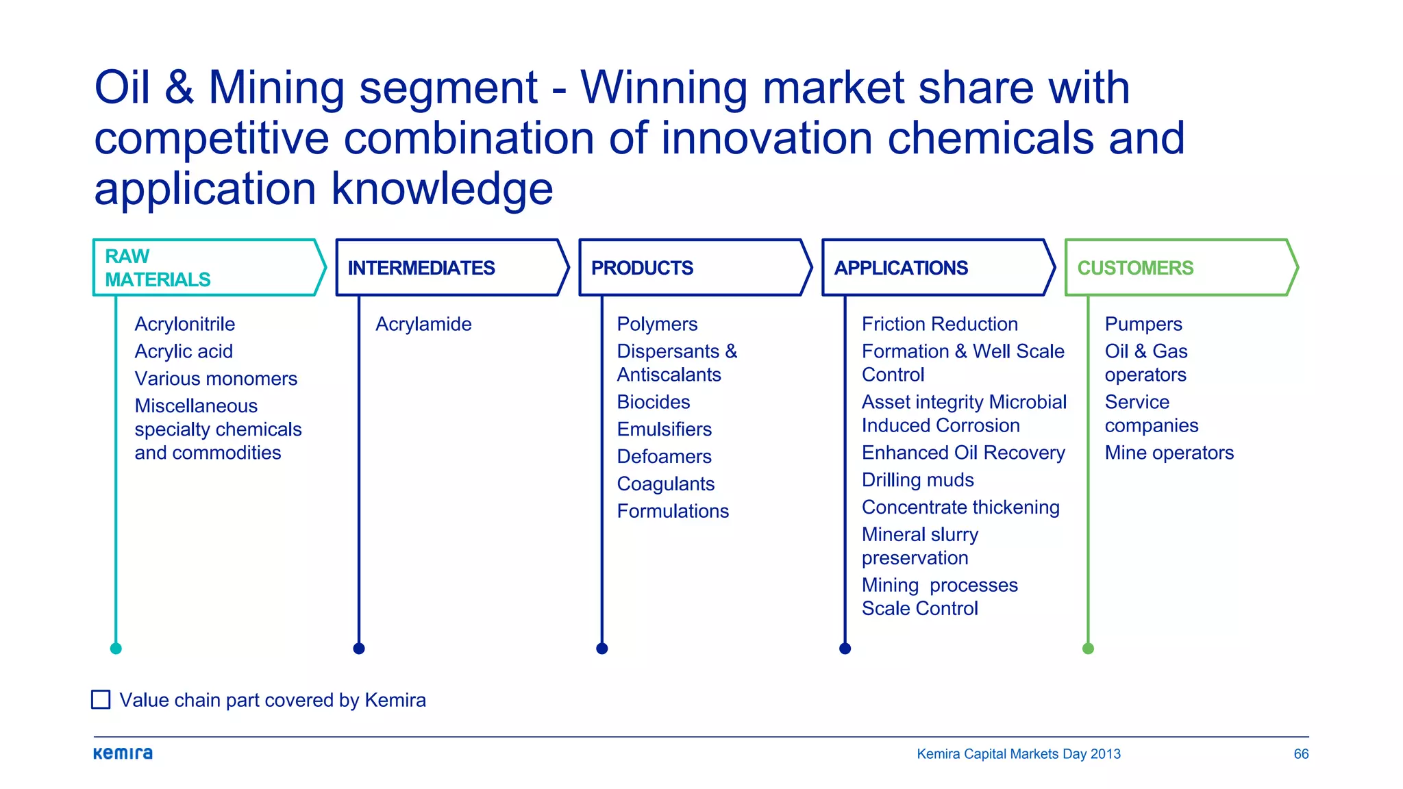 Oil & Mining segment - Winning market share with
competitive combination of innovation chemicals and
application knowledge
Value chain part covered by Kemira
RAW
MATERIALS
INTERMEDIATES PRODUCTS APPLICATIONS CUSTOMERS
Acrylonitrile
Acrylic acid
Various monomers
Miscellaneous
specialty chemicals
and commodities
Acrylamide Polymers
Dispersants &
Antiscalants
Biocides
Emulsifiers
Defoamers
Coagulants
Formulations
Friction Reduction
Formation & Well Scale
Control
Asset integrity Microbial
Induced Corrosion
Enhanced Oil Recovery
Drilling muds
Concentrate thickening
Mineral slurry
preservation
Mining processes
Scale Control
Pumpers
Oil & Gas
operators
Service
companies
Mine operators
Kemira Capital Markets Day 2013 66
 