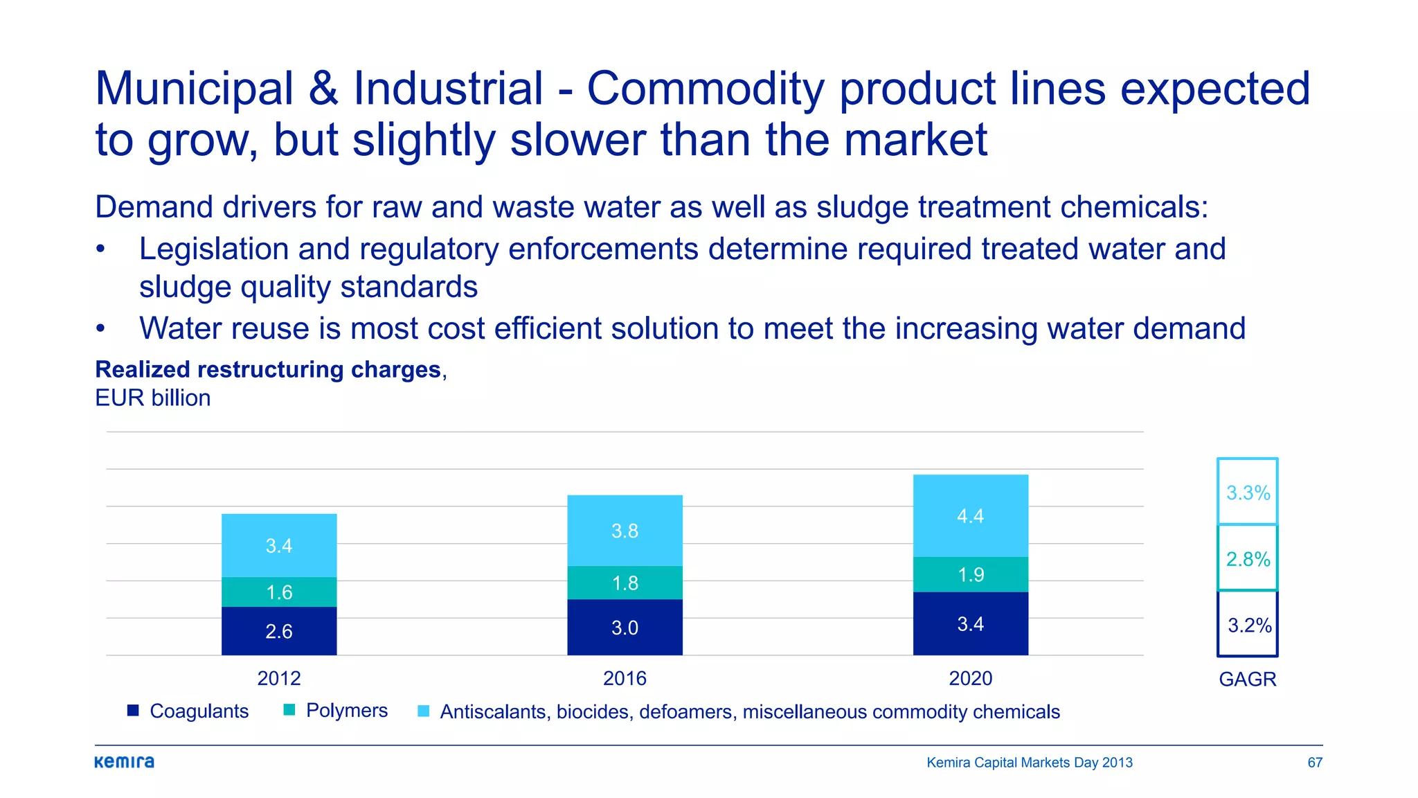 Municipal & Industrial - Commodity product lines expected
to grow, but slightly slower than the market
Demand drivers for raw and waste water as well as sludge treatment chemicals:
• Legislation and regulatory enforcements determine required treated water and
sludge quality standards
• Water reuse is most cost efficient solution to meet the increasing water demand
2.6 3.0 3.4
1.6 1.8 1.9
3.4
3.8
4.4
2012 2016 2020 GAGR
Coagulants Antiscalants, biocides, defoamers, miscellaneous commodity chemicals
3.2%
2.8%
3.3%
Polymers
Realized restructuring charges,
EUR billion
Kemira Capital Markets Day 2013 67
 