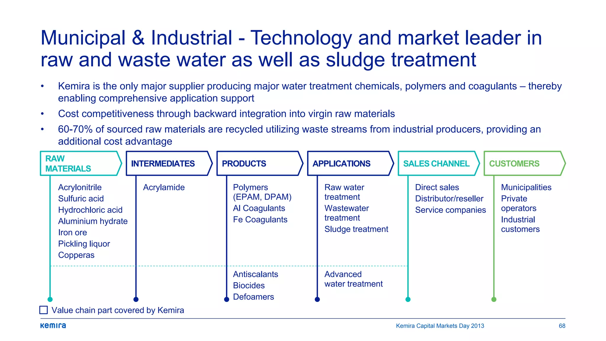 Municipal & Industrial - Technology and market leader in
raw and waste water as well as sludge treatment
• Kemira is the only major supplier producing major water treatment chemicals, polymers and coagulants – thereby
enabling comprehensive application support
• Cost competitiveness through backward integration into virgin raw materials
• 60-70% of sourced raw materials are recycled utilizing waste streams from industrial producers, providing an
additional cost advantage
RAW
MATERIALS
INTERMEDIATES PRODUCTS APPLICATIONS SALES CHANNEL CUSTOMERS
Acrylonitrile
Sulfuric acid
Hydrochloric acid
Aluminium hydrate
Iron ore
Pickling liquor
Copperas
Acrylamide Polymers
(EPAM, DPAM)
Al Coagulants
Fe Coagulants
Antiscalants
Biocides
Defoamers
Raw water
treatment
Wastewater
treatment
Sludge treatment
Advanced
water treatment
Direct sales
Distributor/reseller
Service companies
Municipalities
Private
operators
Industrial
customers
Value chain part covered by Kemira
Kemira Capital Markets Day 2013 68
 