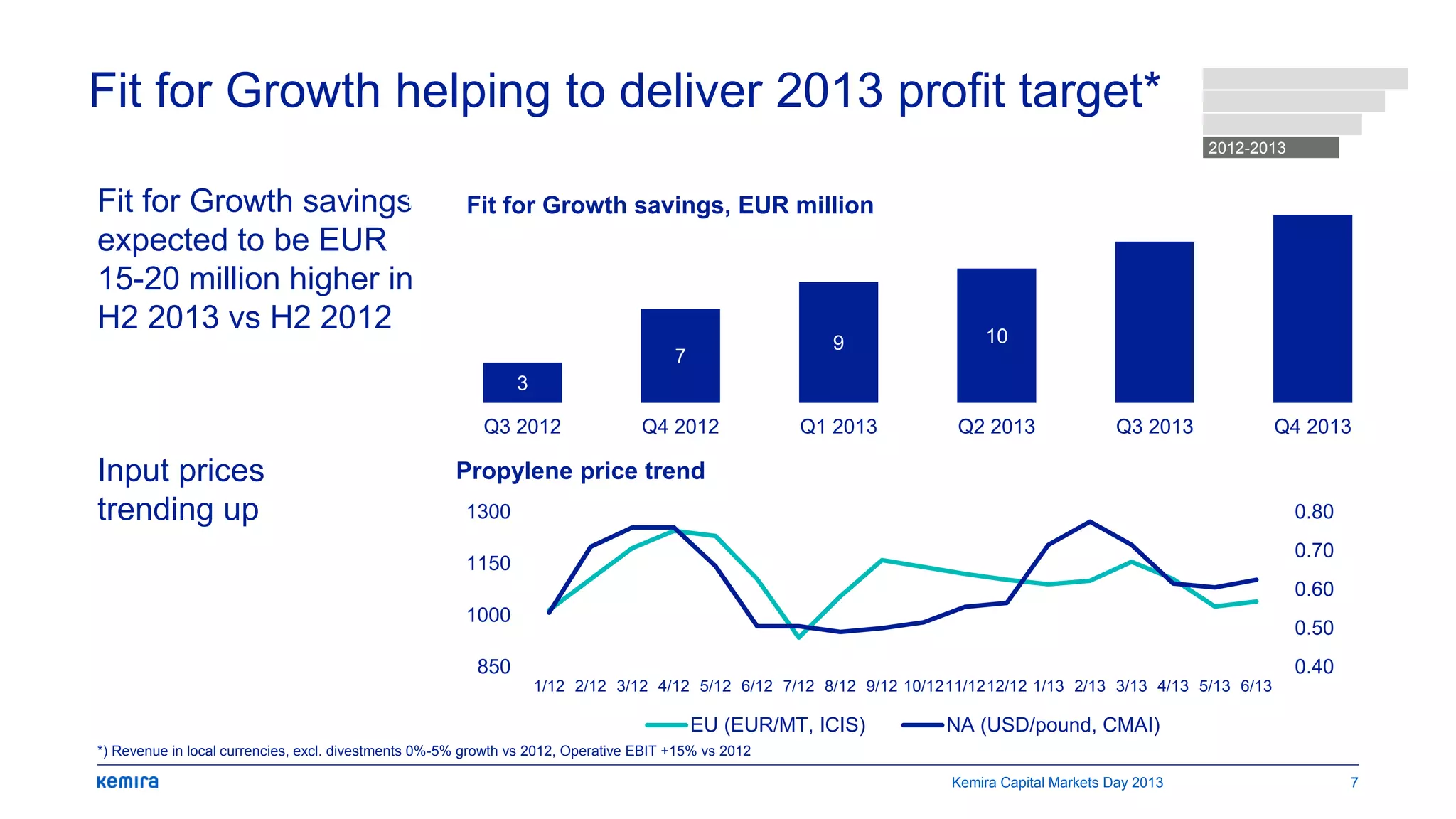Fit for Growth helping to deliver 2013 profit target*
Fit for Growth savings
expected to be EUR
15-20 million higher in
H2 2013 vs H2 2012
Input prices
trending up
*) Revenue in local currencies, excl. divestments 0%-5% growth vs 2012, Operative EBIT +15% vs 2012
2012-2013
Propylene price trend
Kemira Capital Markets Day 2013 7
0.40
0.50
0.60
0.70
0.80
850
1000
1150
1300
1/12 2/12 3/12 4/12 5/12 6/12 7/12 8/12 9/12 10/1211/1212/12 1/13 2/13 3/13 4/13 5/13 6/13
EU (EUR/MT, ICIS) NA (USD/pound, CMAI)
3
7
9 10
0
5
10
15
Q3 2012 Q4 2012 Q1 2013 Q2 2013 Q3 2013 Q4 2013
Fit for Growth savings, EUR million
 