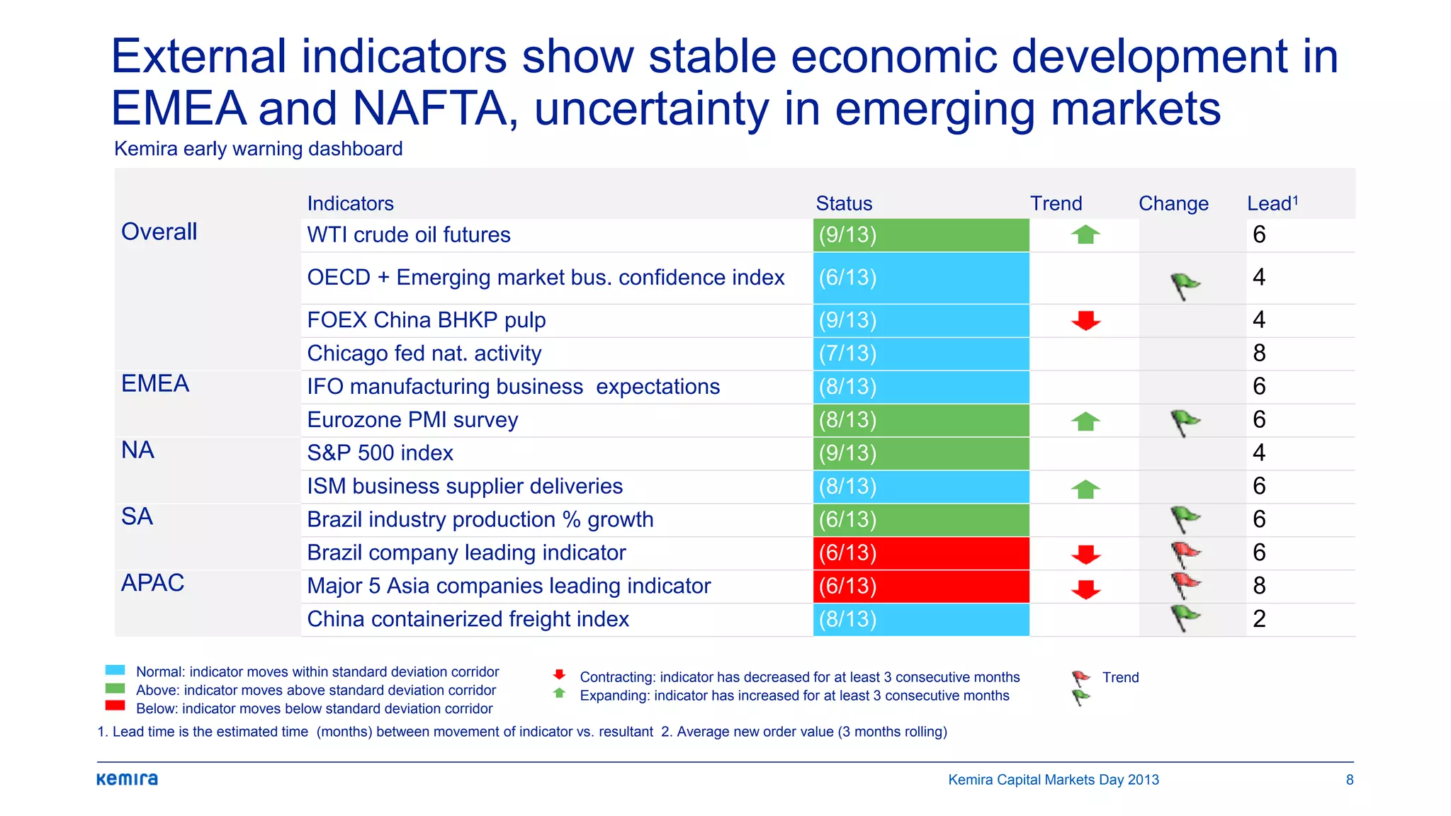 External indicators show stable economic development in
EMEA and NAFTA, uncertainty in emerging markets
Kemira early warning dashboard
Kemira Capital Markets Day 2013 8
1. Lead time is the estimated time (months) between movement of indicator vs. resultant 2. Average new order value (3 months rolling)
Indicators Status Trend Change Lead1
Overall WTI crude oil futures (9/13) 6
OECD + Emerging market bus. confidence index (6/13) 4
FOEX China BHKP pulp (9/13) 4
Chicago fed nat. activity (7/13) 8
EMEA IFO manufacturing business expectations (8/13) 6
Eurozone PMI survey (8/13) 6
NA S&P 500 index (9/13) 4
ISM business supplier deliveries (8/13) 6
SA Brazil industry production % growth (6/13) 6
Brazil company leading indicator (6/13) 6
APAC Major 5 Asia companies leading indicator (6/13) 8
China containerized freight index (8/13) 2
Contracting: indicator has decreased for at least 3 consecutive months
Expanding: indicator has increased for at least 3 consecutive months
Normal: indicator moves within standard deviation corridor
Above: indicator moves above standard deviation corridor
Below: indicator moves below standard deviation corridor
Trend
 